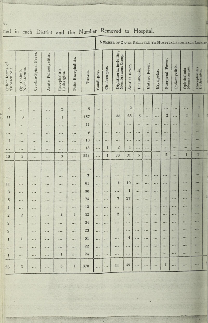 Bed in each District and the Number Removed to Hospital. Number of C asks Removed to Hospital from each Locality V: Ophthalmia Neonatorum.