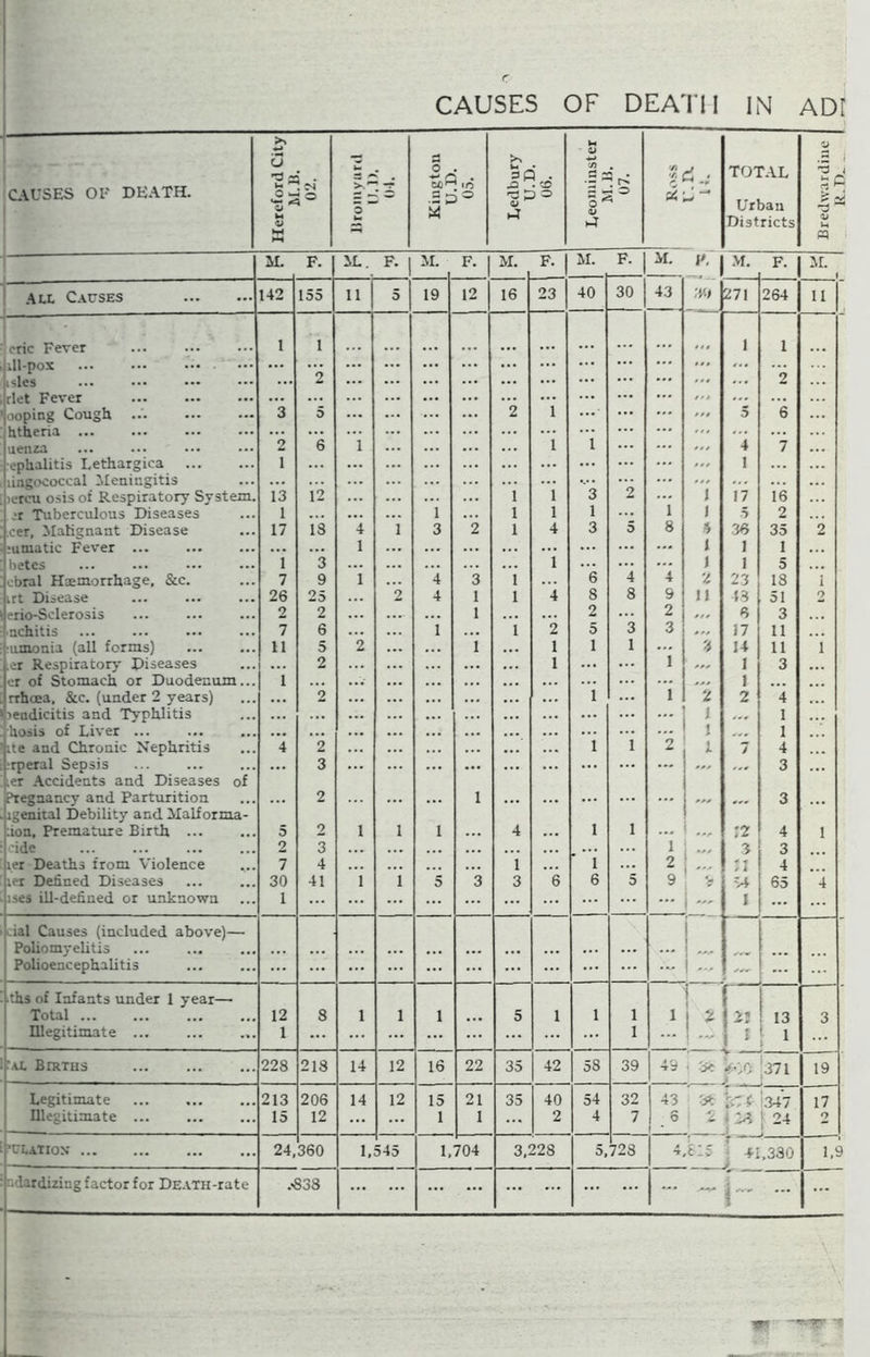 CAUSES OF DEATH IN ADI CAUSES 01-' DEATH. All Causes u a . 3 ~ .2^3° • •2»u: S H o fri. S4 U ’ TOTAL Urban Districts ric Fever ill-pox les rlet Fever ooping Cough htheria ... uenza ephalitis Lethargica lingococcal Meningitis >ercu osisof Respiratory System, „-r Tuberculous Diseases .cer. Malignant Disease ;umatic Fever betcs ebral Haemorrhage, &c. irt Disease i erio-Sclerosis nchitis .ex Respiratory Diseases or of Stomach or Duodenum... [ rrhoea, &c. (under 2 years) 'ieudicitis and Typhlitis hosis of Liver ... ijite and Chronic Nephritis rperal Sepsis .er Accidents and Diseases of Pregnancy and Parturition . igenital Debility and Malforma- :ion. Premature Birth cide xer Deaths from Violence ier Defined Diseases ises ill-defined or unknown lal Causes (included above)- Poliomyelitis Polioencephalitis ths of Infants under 1 year- Total ... Illegitimate ... ■ At Births Legitimate Illegitimate ’ULatiox ... ndardizing factor for Death-rate F*1 1 142 155 11 5 19 12 16 23 40 30 43 ‘V-t 271 264 11 1 1 ... ... ... ... ... ... ,,, 1 1 ... ”2 ... ... ... ... ... ... ... 2 3 5 ... ... ... 2 1 ... 5 6 2 6 1 1 1 ... ... 4 7 1 ... ... ... ... ... 1 13 12 ... ... ... 1 1 3 2 ... 1 17 16 1 ... ... 1 1 1 1 ... 1 1 5 2 17 is 4 1 3 2 1 4 3 5 8 4 36 35 2 ... ... 1 ... ... . . . ... ... ... 1 1 1 1 3 ... ... i ... 1 1 5 7 9 1 4 3 1 6 4 4 2 23 IS 1 26 25 2 4 1 1 4 8 8 9 11 43 51 2 2 2 .... ... 1 2 2 ,,, 6 3 7 6 ... 1 i 2 5 3 3 ,,, 17 11 i ... 2 ... ... 1 ... 1 1 3 1 ... ... ... ... 1 ... 2 ... ... ... ... ... i ... 1 2 2 4 ... • •• ... ... ... ... 1 1 ... ... ... ... ... ... ... 1 1 4 2 ... ... 1 1 2 1 7 4 ... 3 ... ... ... ... ... ... ... ... 3 ... 2 ... 1 ... ... ... ... ... ... 3 ... 5 2 1 1 1 4 1 1 12 4 1 2 3 ... ... ... 1 3 3 7 4 1 1 ... 2 ;i 4 30 41 1 1 5 3 3 6 6 5 9 54 65 -i 1 ... 1 ... ... ... ... ... ... ... ... - ... ; — ... » [ 12 8 1 1 1 ... 5 1 1 1 1 i 2 21 13 3 1 ... ... ... ... 1 ... I s * 228 218 14 12 16 22 35 42 58 39 49 ■ 3c *••.0 371 19 1 213 206 14 12 15 21 35 40 54 32 43 ! 36 EW 5- 347 17 15 12 1 1 ... 2 4 7 5 i £ l 26 ! 24 2 1 • i 24, 360 1. 545 1, 704 3,228 5, 728 4 e:s r — : 41 ,330 1,£ 1 .<838 ... ... ... — ... Bredwardine