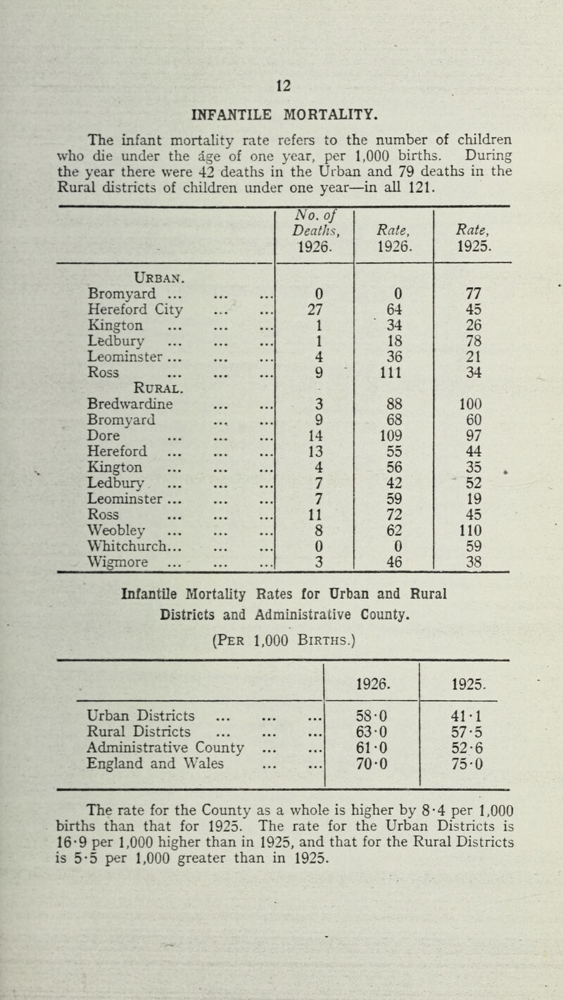 INFANTILE MORTALITY. The infant mortality rate refers to the number of children who die under the age of one year, per 1,000 births. During the year there were 42 deaths in the Urban and 79 deaths in the Rural districts of children under one year—in all 121. No. of Deaths, 1926. Rate, 1926. Rate, 1925. Urban. Bromyard 0 0 77 Hereford City 27 64 45 Kington 1 34 26 Ledburv 1 18 78 Leominster 4 36 21 Ross 9 111 34 Rural. Bredwardine 3 88 100 Bromyard 9 68 60 Dore 14 109 97 Hereford 13 55 44 Kington 4 56 35 Ledbury’ 7 42 52 Leominster 7 59 19 Ross 11 72 45 Weobley 8 62 110 Whitchurch 0 0 59 Wigmore 3 46 38 Infantile Mortality Rates for Urban and Rural Districts and Administrative County. (Per 1,000 Births.) 1926. 1925. Urban Districts 58-0 41 • 1 Rural Districts 63-0 57-5 Administrative County 61-0 52-6 England and Wales 70-0 75-0 The rate for the County as a whole is higher by 8-4 per 1,000 births than that for 1925. The rate for the Urban Districts is 16-9 per 1,000 higher than in 1925, and that for the Rural Districts is 5*5 per 1,000 greater than in 1925.