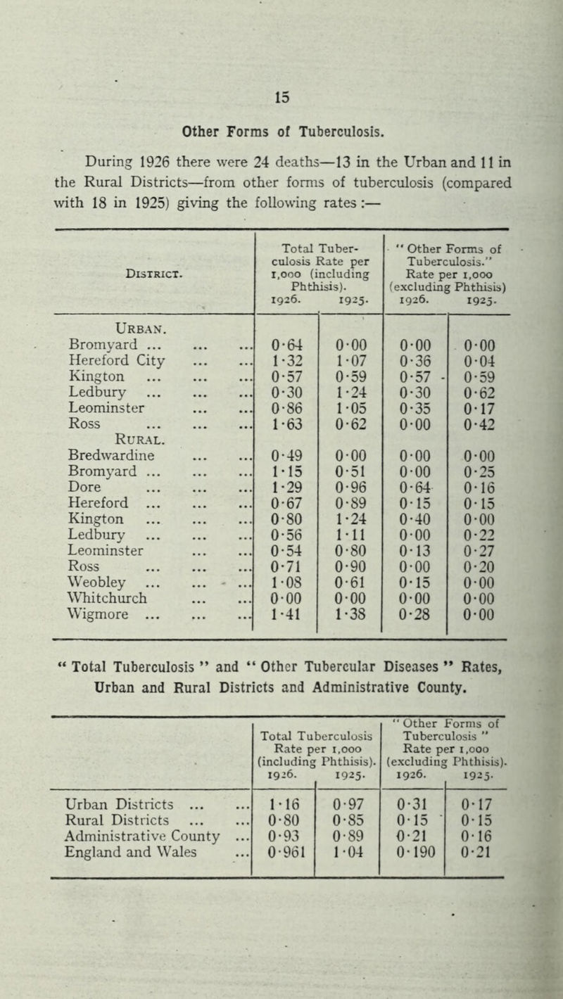 Other Forms of Tuberculosis. During 1926 there were 24 deaths—13 in the Urban and 11 in the Rural Districts—from other forms of tuberculosis (compared with 18 in 1925) giving the following rates :— District. Total culosis i.ooo (i Phth 1926. Tuber- ^ate per ncluding lisis). 1925- Other Forms of Tuberculosis.” Rate per 1,000 (excluding Phthisis) 1926. 1925. Urban. Bromyard ... 0-64 o-oo 0-00 0-00 Hereford City 1 -32 1-07 0-36 0-04 Kington 0-57 0-59 0-57 - 0-59 Ledbury 0-30 1-24 0-30 0-62 Leominster 0-86 1-05 0-35 0-17 Ross 1-63 0-62 0-00 0-42 Rural. Bredwardine 0-49 000 0-00 0-00 Bromyard 1-15 051 0-00 0-25 Dore 1-29 0-96 0-64 0-16 Hereford 0-67 0-89 0-15 0-15 Kington 0-80 1-24 0-40 0-00 Ledbury 0-56 Ml 0-00 0-22 Leominster 0-54 0-80 0-13 0-27 Ross 0*71 0-90 0-00 0-20 Weobley - ... 1-08 0*61 0-15 0-00 Whitchurch 000 o-oo 0-00 0-00 Wigmore ... 1 -41 1-38 0-28 0-00 “ Total Tuberculosis ” and “ Other Tubercular Diseases ” Rates, Urban and Rural Districts and Administrative County. Other Forms of Total Tuberculosis Tuberculosis ’’ Rate per 1,000 Rate per 1,000 (including Phthisis). (excluding Phthisis). 1926. 1925. I926. I925- Urban Districts 1-16 0-97 0-31 0-17 Rural Districts 0-80 0-85 0-15 0-15 Administrative County ... 0-93 0-89 0-21 0-16