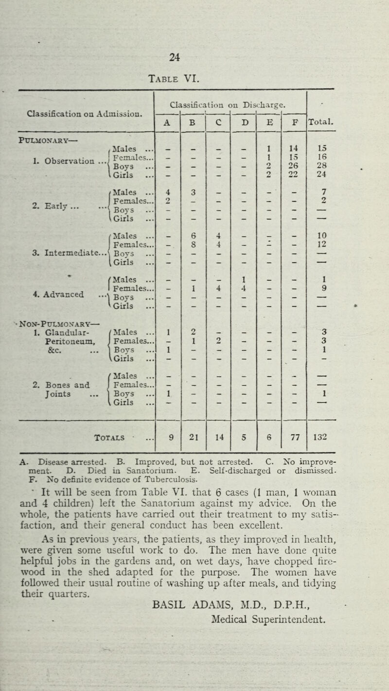 Table VI. A. Disease arrested. B. Improved, but not arrested. C. No improve- ment. D. Died in Sanatorium. E. Self-discharged or dismissed- F. No definite evidence of Tuberculosis. ' It will be seen from Table VI. that 6 cases (1 man, 1 woman and 4 children) left the Sanatorium against my advice. On the whole, the patients have carried out their treatment to my satis- faction, and their general conduct has been excellent. As in previous years, the patients, as they improved in health, were given some useful work to do. The men have done quite helpful jobs in the gardens and, on wet days, have chopped fire- wood in the shed adapted for the purpose. The women have followed their usual routine of washing up after meals, and tidying their quarters. BASIL ADAMS, M.D., D.P.H., Medical Superintendent.