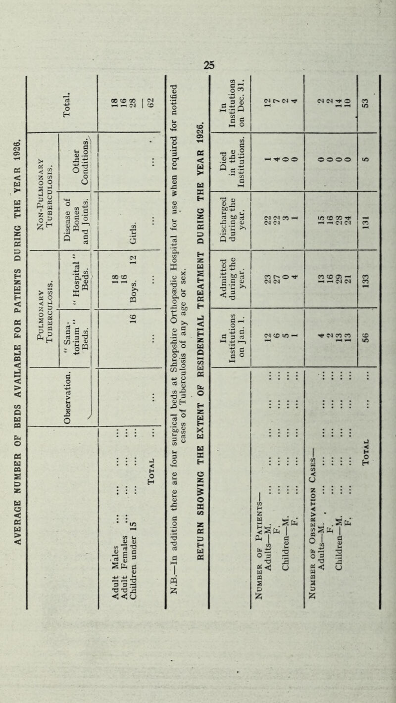 AVERAGE NUMBER OF BEDS AVAILABLE FOR PATIENTS DURING THE YEAR 1926.