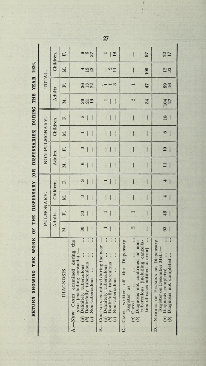 RETURN SHOWING THE WORK OF THE DISPENSARY (OR DISPENSARIES) DURING THE YEAR 1920. /