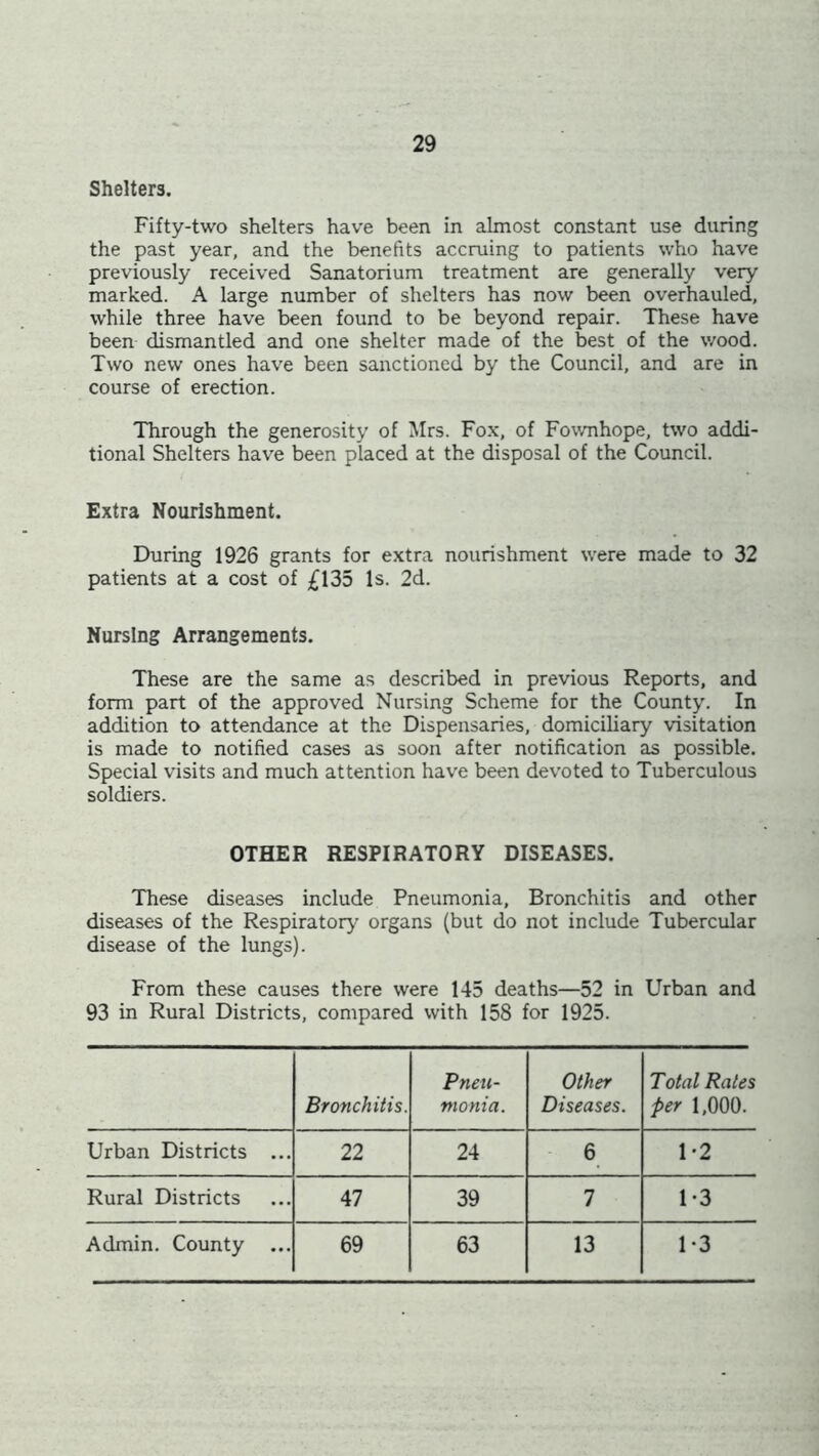 Shelters. Fifty-two shelters have been in almost constant use during the past year, and the benefits accruing to patients who have previously received Sanatorium treatment are generally very marked. A large number of shelters has now been overhauled, while three have been found to be beyond repair. These have been dismantled and one shelter made of the best of the wood. Two new ones have been sanctioned by the Council, and are in course of erection. Through the generosity of Mrs. Fox, of Fownhope, two addi- tional Shelters have been placed at the disposal of the Council. Extra Nourishment. During 1926 grants for extra nourishment were made to 32 patients at a cost of £135 Is. 2d. Nursing Arrangements. These are the same as described in previous Reports, and form part of the approved Nursing Scheme for the County. In addition to attendance at the Dispensaries, domiciliary visitation is made to notified cases as soon after notification as possible. Special visits and much attention have been devoted to Tuberculous soldiers. OTHER RESPIRATORY DISEASES. These diseases include Pneumonia, Bronchitis and other diseases of the Respiratory organs (but do not include Tubercular disease of the lungs). From these causes there were 145 deaths—52 in Urban and 93 in Rural Districts, compared with 158 for 1925. Bronchitis. Pneu- monia. Other Diseases. Total Rates per 1,000. Urban Districts ... 22 24 6 1-2 Rural Districts 47 39 7 1-3 Admin. County ... 69 63 13 1-3