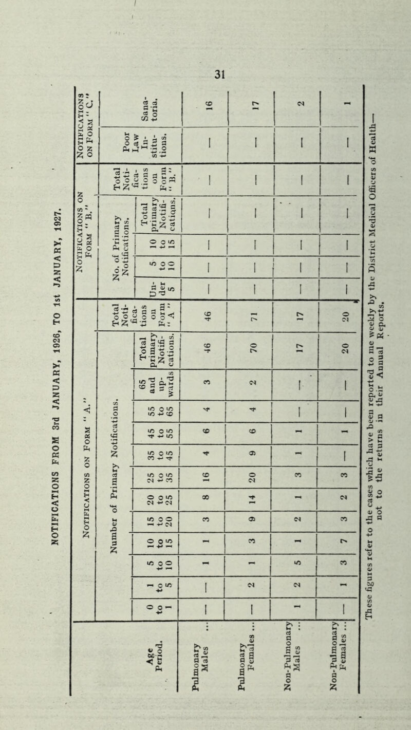 NOTIFICATIONS FROM 3rd JANUARY, 1926, TO 1st JANUARY, 1927. Notifications on Form  C. Sana- toria. CD Poor haw In- stitu- tions. 1 ! 1 1 1 1 1 Total Noti- fica- tions on Form “ B. 1 ! 1 1 Notifications oi Form  B.” No. of Primary Notifications. Total primary Notifi- cations. 1 1 1 I o o 1 1 1 1 to o o 1 1 1 1 I Un- der 5 1 1 1 1 Total Noti- fica- tions on Form “ A ” i—•—— 46 r* o <N Notifications on Form A. Total primary Notifi- cations. CD -r 70 20 65 and up- wards CO 1 1 a o to o to to CD f 1 1 05 O s to o to Tj* 4-» to CD CD - - o £ to o to co •»-» rr O) - 1 U 05 a to o to M +* CO CD 20 CO CO M Ph O o to 00 - u 01 & to 0 © —• m CO a> CO a 3 £ O o to 1— —• - co - r* to o o -4-* ^ - - to CO ^ c to 1 - 0 to 1 1 1 - 1 Age Period. Pulmonary Males Pulmonary Females ... Non-Pulmonary Males Non-Pulmonary Females ... to the returns in their Annual Reports.
