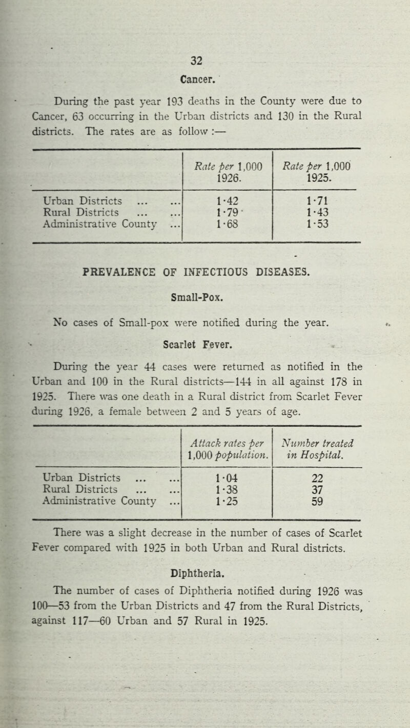 Cancer. During the past year 193 deaths in the County were due to Cancer, 63 occurring in the Urban districts and 130 in the Rural districts. The rates are as follow :— Rate per 1,000 Rate per 1,000 1926. 1925. Urban Districts 1-42 1-71 Rural Districts 1-79- 1-43 Administrative County 1-68 1-53 PREVALENCE OF INFECTIOUS DISEASES. Small-Pox. No cases of Small-pox were notified during the year. Scarlet Fever. During the year 44 cases were returned as notified in the Urban and 100 in the Rural districts—144 in all against 178 in 1925. There was one death in a Rural district from Scarlet Fever during 1926, a female between 2 and 5 years of age. Attack rates per Number treated 1,000 population. in Hospital. Urban Districts 1-04 22 Rural Districts 1-38 37 Administrative County 1-25 59 There was a slight decrease in the number of cases of Scarlet Fever compared with 1925 in both Urban and Rural districts. Diphtheria. The number of cases of Diphtheria notified during 1926 was 100—53 from the Urban Districts and 47 from the Rural Districts, against 117—60 Urban and 57 Rural in 1925.
