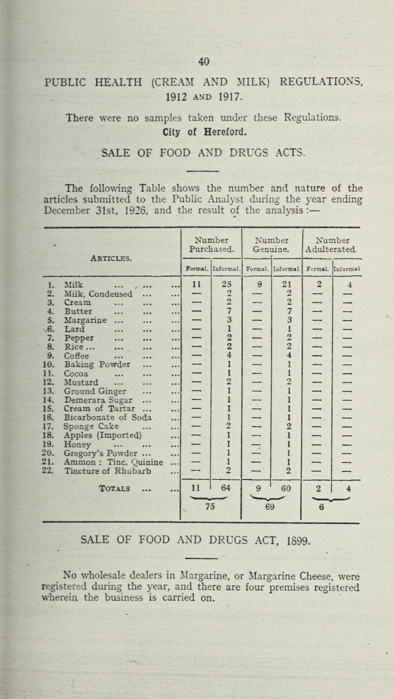 PUBLIC HEALTH (CREAM AND MILK) REGULATIONS, 1912 and 1917. There were no samples taken under these Regulations. City of Hereford. SALE OF FOOD AND DRUGS ACTS. The following Table shows the number and nature of the articles submitted to the Public Analyst during the year ending December 31st, 1926, and the result of the analysis :— • Articles. Number Purchased. Nur Gem aber line. Number Adulterated. Formal. Informal. Formal. Informal. Formal. Informal 1. Milk ... . ... li 25 9 21 2 4 2. Milk, Condensed ... — 2 — 2 — — 3. Cream — 2 — 2 — — 4. Butter — 7 — 7 — — 5. Margarine — 3 — 3 — — 6. Lard — 1 — 1 — — 7. Pepper — 2 — 2 —• — 8. Rice — 2 — 2 — — 9. Coffee — 4 — 4 — — 10. Baking Powder — 1 — 1 — — 11. Cocoa — 1 — 1 — — 12. Mustard — 2 — 2 — — 13. Ground Ginger — 1 — i — — 14. Demerara Sugar ... — 1 — i — — 15. Cream of Tartar ... — I — i — — 16. Bicarbonate of Soda — 1 — i . — 17. Sponge Cake — 2 — 2 — — 18. Apples (Imported) — i — 1 — — 19. Honey — i — 1 — — 20. Gregory’s Powder ... — i — 1 — — 21. Ammon : Tine. Quinine — i — 1 — — 22. Tincture of Rhubarb —1 2 — 2 — — Totals ... ... li 64 9 60 2 4 75 69 6 ' SALE OF FOOD AND DRUGS ACT, 1S99. No wholesale dealers in Margarine, or Margarine Cheese, were registered during the year, and there are four premises registered wherein the business is carried on.