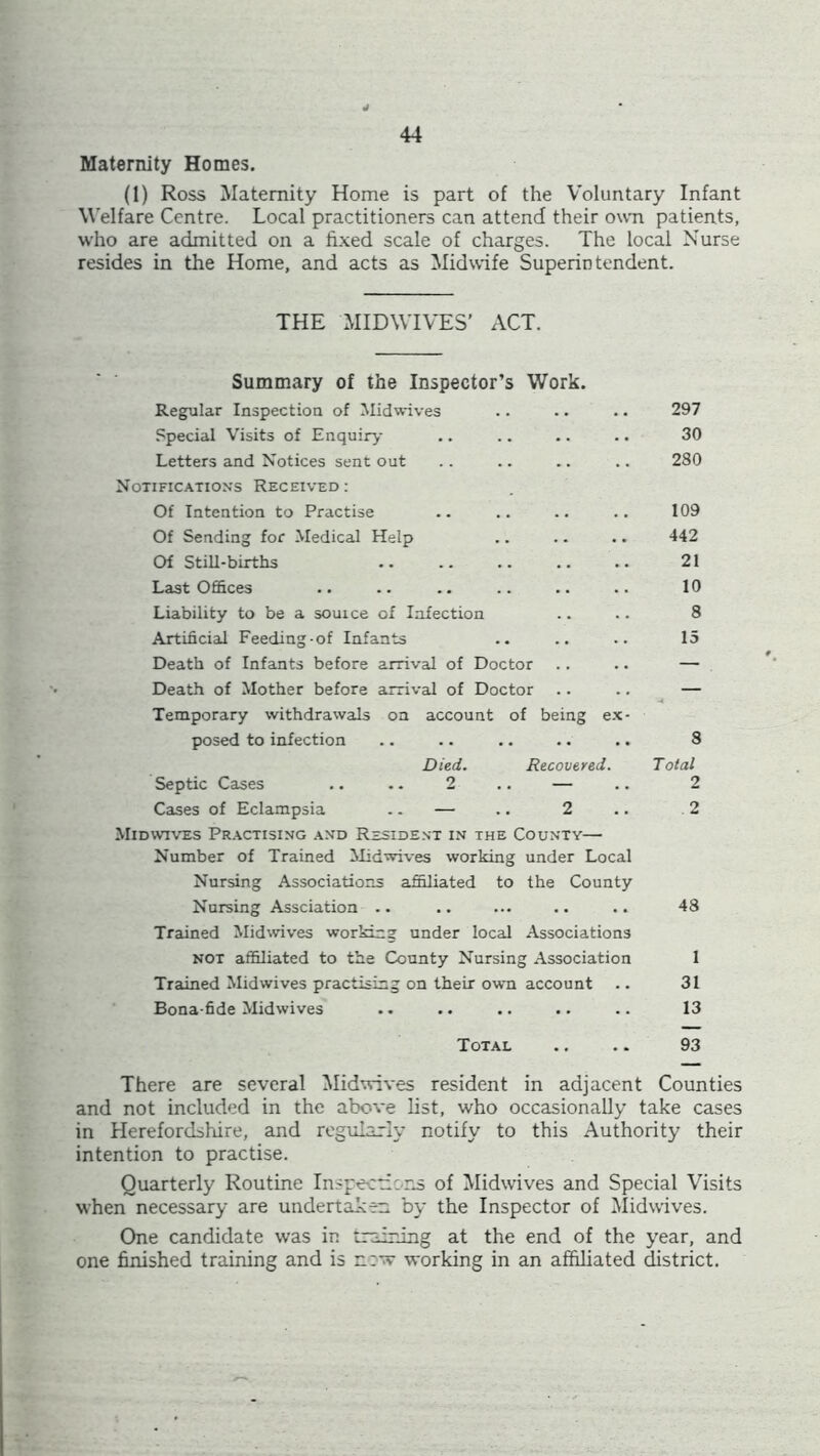 Maternity Homes. (1) Ross Maternity Home is part of the Voluntary Infant Welfare Centre. Local practitioners can attend their own patients, who are admitted on a fixed scale of charges. The local Nurse resides in the Home, and acts as Midwife Superintendent. THE MIDWIVES' ACT. Summary of the Inspector’s Work. Regular Inspection of Midwives Special Visits of Enquiry- Letters and Notices sent out Notifications Received : Of Intention to Practise Of Sending for Medical Help Of Still-births Last Offices Liability to be a souice of Infection Artificial Feeding-of Infants Death of Infants before arrival of Doctor Death of Mother before arrival of Doctor Temporary withdrawals on account of being ex posed to infection Septic Cases Cases of Eclampsia Mid wives Practising and Resident in the County—• Number of Trained Midwives working under Local Nursing Associations affiliated to the County Nursing Assciation .. Trained Midwives working under local Associations not affiliated to the County Nursing Association Trained Midwives practising on their own account .. Bona-fide Midwives Total Died. Recovered. 2 .. — .. 2 297 30 280 109 442 21 10 8 15 8 Total 2 .2 48 1 31 13 93 There are several Midwives resident in adjacent Counties and not included in the above list, who occasionally take cases in Herefordshire, and regularly notify to this Authority their intention to practise. Quarterly Routine Inspections of Midwives and Special Visits when necessary are undertaken by the Inspector of Midwives. One candidate was in training at the end of the year, and one finished training and is new working in an affiliated district.