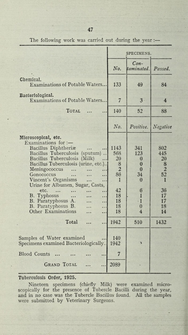The following work was carried out during the year:— SPECIMEN’S No. Con- taminated. Passed. Chemical. Examinations of Potable Waters... 133 49 84 Bacteriological. Examinations of Potable Waters... 7 3 4 Total 140 52 88 No. Positive. Negative Microscopical, etc. Examinations for:— Bacillus Diphtheriae 1143 341 802 Bacillus Tuberculosis (sputum) ... 568 123 445 Bacillus Tuberculosis (Milk) 20 0 20 Bacillus Tuberculosis (urine, etc.).. 8 0 8 Meningococcus 2 0 2 Gonococcus 86 34 52 Vincent’s Organisms 1 0 1 Urine for Albumen, Sugar, Casts, etc 42 6 36 B. Typhosus 18 1 17 B. Paratyphosus A 18 1 17 B. Paratyphosus B. 18 0 18 Other Examinations 18 4 14 Total 1942 510 1432 Samples of Water examined Specimens examined Bacteriologically.. 140 1942 > Blood Counts Grand Total 7 2089 • Tuberculosis Order, 1925. Nineteen specimens (chiefly Milk) were examined micro- scopically for the presence of Tubercle Bacilli during the year, and in no case was the Tubercle Bacillus found. All the samples were submitted by Veterinary Surgeons.