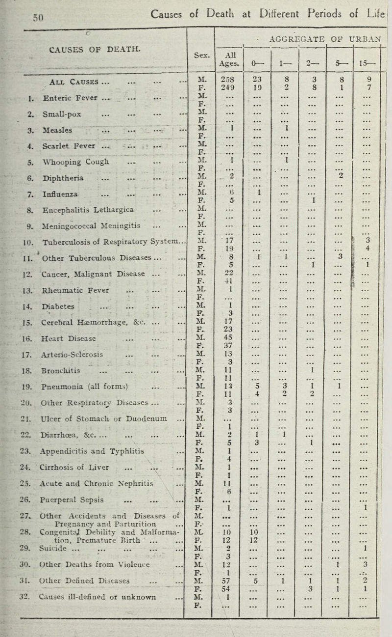 50 Causes of Death at Different Periods of Life c CAUSES OF DEATH. Sex. AGGREGATE » i OF t JRBAN All Ages. 0— 1— 2 5— 15—■ All Causes M. 258 23 8 3 8 9 F. 249 19 2 8 1 7 1. Enteric Fever ... M. F. ... ... ... ... ... ... 2. Small-pox JL F. ... ... ... ... 3. Measles M. 1 ... i ... ... , ~ t ... - F. ... ... ... ... ... 4. Scarlet Fever ... ... M. ... ... ... ... ... t - F. ... ... ... ... 5. Whooping Cough M. F. 1 i ... 6. Diphtheria M. F. 2 ... ... ... 2 ... 7. Influenza M. t) 1 ... ... F. 5 ... ... i ... 8. Encephalitis Lethargica M. F. ... ... ... 9. Meningococcal Meningitis M. F. ... ... ... ... 10. Tuberculosis of Respiratory System... M. 17 ... ... ... 1 3 F. 19 ... ... i 4 11. Other Tuberculous Diseases M. 8 1 i ... 3 f ... i F. 5 ... ... i ... S 1 12. Cancer, Malignant Disease ... M. 22 ... ... ... I * F. 41 ... i ••• 13. Rheumatic Fever M. 1 ... ... ... F. ... ... ... 14. Diabetes M. i ... ... ...  '* < * * F. 3 ... ... ... 15. Cerebral Haemorrhage, &c. ... M. 17 ... ... F. 23 ... ... . ... 16. Heart Disease M. 45 ... ... F. 37 ... ... 17. Axterio-Sclerosis M. 13 ... ... F. 3 . ... ... ... ... IS. Bronchitis M. 11 ... l F. 11 ... ... ... 19. Pneumonia (all forms) M. 13 5 3 i 1 F. 11 4 2 2 ... 20. Other Respiratoiy Diseases ... M. 3 ... ... F. 3 ... ... ... ... : 21. Ulcer of Stomach or Duodenum M. ... ... F. 1 ... ... ... ... 22. Diarrhoea, &c. ... M. 2 1 i ... ... F. 5 3 ... i ... ... 1 23. Appendicitis and Typhlitis M. 1 ... ... ... ... ... F. 4 ... ... ... 24. Cirrhosis of Liver M. 1 ••• • •• ... F. 1 ... ... ... ... 25. Acute and Chronic Nephritis M. 11 ... ... ... ... ... F. 6 ... ... ... ... 26. Puerperal Sepsis M. ... ... ... ... ... ... F. 1 ... ... ... i 27. Other Accidents and Diseases of M. • •• ... ... ... ... ... Pregnancy and Parturition F.- ... ... ... ... ... 28. CongenitaJ Debility and Malforma- iL 10 10 ... ... tion. Premature P.irth ' ... F. 12 12 ... ... ... ... 29. Suicide ... M. 2 ... ... ... i ' F. 3 ... ... ... ... ... 30. Other Deaths from Violence M. 12 ... ... 1 3 F. 1 ... ... ... 31. Other Defined Diseases M. 57 5 i i 1 2 ** F. 54 ... 3 1 i 32. Causes ill-defined or unknown M. 1 ... ... ... ... F. ... ... ... ...