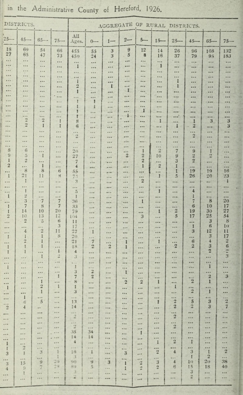 in the Administrative County of Hereford, 1926. DISTRICTS. > _ i V.GGRE GATE op E -URAL DIST <ICTS. 25 ' 45— 65— 7 5— All Ages. 0— 4 ■■—■— i— 2— 5— 15— 25— 45— 65— 75— 13 69 54 66 455 55 3 9 12 14 26 96 108 132 27 65 47 73 450 24 3 5 8 16 37 79 95 183 *1 ... ... ... ... 1 ... ... ... 1 *** v ... ... ... ... ... ... 1 *** ... ... ... , ... ... ... ... ... ... ... ... 1 *'* ... i ... ... ... ... I ... ... I ... ... o 1 ... ... M. 1 ... ... 1 • ... i ... ... i ... ... ... ... ... 1 ... r ! ... ... ... ... ... ... ... i ... i 1 ... ... 1 ... ... ... ... l T- - ... ... ... ... ... ... ... . ... i ... i • ... ... ...* ... ... ... 2 2 1 8 ... ... 1 ... 1 3 3 2 I I 6 ... ... ... ... ... 1 O ... 3 ... ... ... ... ... ... o ... ... ... ... ... ... ... “ ... ... ... ... ... ... ... ... ... ... ... ... ... ... ... ... ... ... ... . . . ... 8 6 ... 2n ... 1 2 7 9 1 9 5 1 ... 27 2 2 10 9 2 O 1 o ... 7 ... ... 2 3 2 ... ... 2 ... I ... 4 ... ... 1 2 I ... ... ... ... 8 8 6 55 ... ... ... 1 19 19 16 1 21 11 n t * ... • ... i 5 26 20 23 1 ... 3 ... ... 2 ... ... ... ... 1 ... ... ... ... ... ... ... ... ... . . a. ... 1 ... 5 • ■ . ... i ... 4 ... 1 2 ... 1 ... ... ... ... 1 ... ... 3 7 7 30 ... 1 ... ... 7 8 20 1 7 8 7 33 ... ... 6 10 17 1 14 10 20 79 i o 19 30 27 2 10 13 12 104 3 ... 5 17 25 54 2 5 6 11 ... ... ... 3 8 ... 3 17 ... ... 1 6 10 4 2 11 27 1 ... ... 3 12 11 i 1 i 8 20 ... 3 17 2 i ... 21 7 ... 1 i ... 6 4 2 i i i ... IS n O 1 2 2 3 6 i i ... 1 4 ... ... ... ... ... ... 2 2 ... ... i - 3 ... ... ... ... ... ... 3 ... ... . • . ... ... ... ... ... ... ... ... ... i ... 1 ... ... ... ... ... ... ... i ... ... 3 o ... 1 ... ... ... ... ... •.. ... I 7 2 ... ... ... «. . 2 3 i ... 8 ... ... 2 2 i ... o I ... i <> 1 1 ... 1 ... ... ... ... i ... 3 * * * | ... ... ... ... ... 2 i ... i ... ... j ... ... ... ... ... a 5 ... n ... i 2 5 3 •1 2 4 .. ... 14 ... j ... ... ... 2 2 3 7 ... ... ... ... ) ... * j ... ... ... ... O ... ... ... ... ... j ... ... ... ... ... ... ... ... •» ... ... ... ... o ... ... ... ... :i5 34 1 ... ... ... ... ... . ... l« 14 ! • *« ... ... ... ... ... i ... 4 ... ... ... i o i ... i O ... ... ... | ... ( ... . r- ... ... ... ... ••• 3 1 3 1 ... j 1 l I J 1 j ... | ... 3 ... •» 4 3 I 1 O 3 4 15 9 ! Ml * i 3 1 1 <2 3 4 10 2o 38 9 * 29 *9 ' s ! ... o O 6 15 18 40 l ... i j 1 *** | 1 ... . ... ... ... 3 ... ... ... ( ... 1 L • j ... { ... | ... .*• !