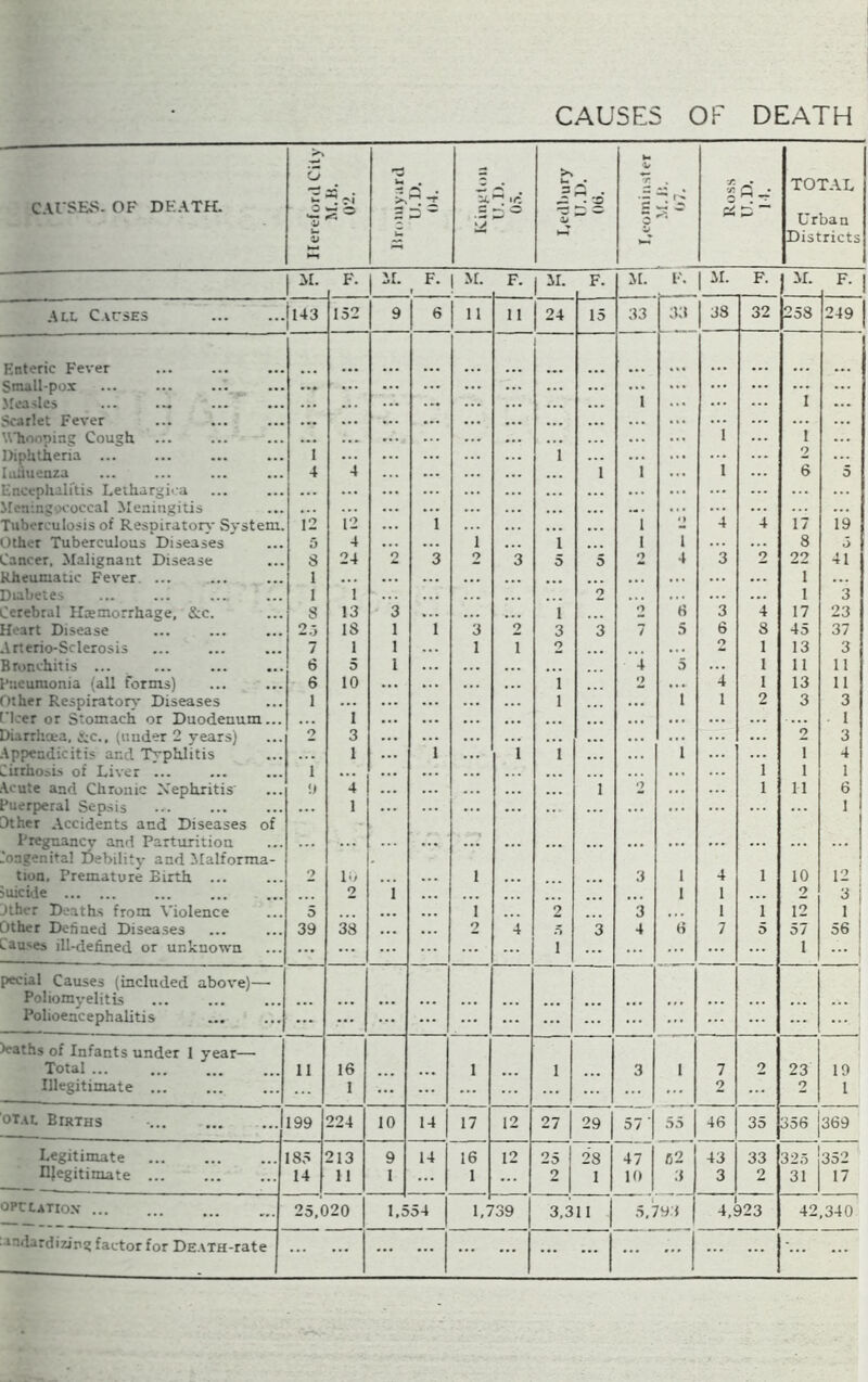 CAUSES OF DEATH CAUSES- OF DEATH. Hereford City S* U ^ . -r 34 3 U.D. 05. X fr-t 3 t-* 3 2 fra 4/ T. If ■r. V) O TOTAL Urban Districts M. F. M. F. | M. F. |M. F. M. F. |M. F. ,M. F‘ All Cacses 143 152 9 6 11 11 24 15 33 33 38 32 258 249 Enteric Fever 1 Small-pox ... ... ... ... ... ... ... Measles ... ... ... ... ... ... l 1 ... Scarlet Fever ... ... ... ... ... ... ... Whooping Cough ... ... ... ... ... ... ... ... 1 ... 1 ... Diphtheria ... 1 ... ... 1 ... 1 ... 2 Influenza 4 4 ... ... i 1 6 5 Encephalitis Lethargica ... ... ... ... ... g coccal Meningitis ... ... ... ... ... ... Tuberculosis of Respiratorv Svstem. 12 12 1 1 4 4 17 19 Itket Tuberculous Diseases 5 4 ... 1 1 ... I 1 8 5 Cancer. Malignant Disease 8 24 O 3 2 3 5 5 o 4 3 2 22 41 Rheumatic Fever ... 1 ... ... ... ... ... i Diabetes 1 1 ... 2 . . • ... ... i 3 Cerebral Hremorrhage, &c. 8 13 3 i o 6 3 4 17 23 Heart Disease 2.', 18 1 1 3 2 3 3 7 s~ 6 8 45 37 Arterio-Sclerosis 7 1 1 1 i 2 9 1 13 3 Bronchitis ... 6 5 1 ... i 5 I 11 11 Pneumonia (all forms) 6 10 ... ... i 2 ... -i 1 13 11 Other Respiratory Diseases 1 ... ... ... i i 2 3 3 'leer or Stomach or Duodenum... 1 ... ... ... ... 1 ea, crc., (under 2 years) 2 3 ... ... ... ... ... ... 2 3 Appendicitis and Typhlitis ... 1 1 i i i ... i 4 Cirrhosis of Liver ... i ... ... ... ... ... ... i i 1 Acute and Chronic Mephritis «) 4 ... 1 2 ... i n 6 Puerperal Sepsis ... 1 ... ... ... ... i Other Accidents and Diseases of Pregnancy and Parturition .oagenita! Debility and Malforma- tion. Premature Birth 2 10 - i 3 i 4 i 10 12 j suicide 2 i i 1 9 3 i Other Deaths from Violence 5 ... i 2 3 •.. 1 i 12 i Other Defined Diseases 39 38 ... 2 4 5 3 4 6 7 5 57 56 j Causes ill-defined or unknown ... ... 1 ... ... i pecial Causes (included above)— Poliomyelitis Polioencephalitis ... ... ... ... ... ... ... ... ... ... R-aths of Infants under 1 year— Total 11 16 i 1 3 1 7 2 23 19 Illegitimate ... 1 ... ... 2 2 1 otal Births 199 224 10 14 17 12 27 29 57 ‘ 55 46 35 356 369 Legitimate 185 213 9 14 16 12 25 28 47 62 43 33 325 352 Illegitimate 14 11 1 1 2 1 10 3 3 2 31 17 opclation- 25,020 1,5 54 1,7 '39 3,311 5.793 4,923 42,340 andardizing factor for DEATH-rate ... ... ... ... ... ... ...