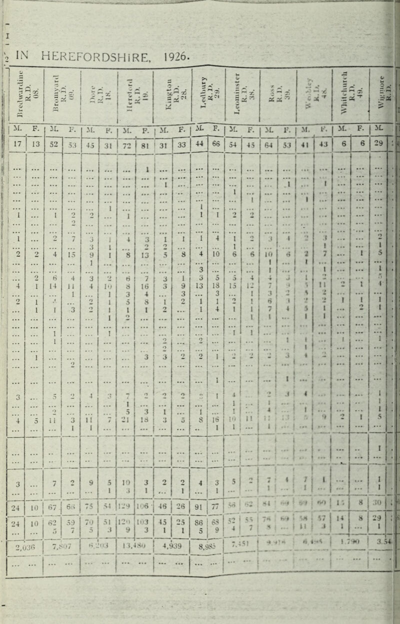 12 IN HEREFORDSHIRE, 1926. . _ 1 1 ! 1 > 'H 00 * ° U ^ . r ” x 4* v — o . S - * >> M H ” a ajf. W •r. T r. X v l# . c *'T i* -*• tf U D U . l 1- — pi- F. 3L F. M. F. M. P. ,M. F. M. F. M. F. M. F. M. F. , M. F. M. 17 13 52 53 45 31 72 81 • 31 33 44 66 54 45 64 | 53 41 43 1 6 6 29 : j... — 1 ... ... ... ... ... ' ... ... ... ... ... ... ... ... ... ... ... ... ... . . . ' ... ... ... ... ... ... 1 ... ... ... ... . 1 1 ... ... . :... ... ... — •• ... i ... ... ••• ... • 1 ... 1 1 . • . *’* ... ... ... ; i 1 o '> 1 1 1 *> ') ... ... ... ... i... o ... ... ... ... . ... ... ... • i 2 7 3 J 4 3 1 1 i 4 i O 3 4 2 ;i ... ... O 3 1 o O i ... i ... ... 1 • 2 2 4 15 9 1 8 13 5 8 4 10 6 6 10 6 i 7 ... 1 5 . .• 1 ... ... ... ~3 1 1 ... ... i . 2 6 4 3 •» 6 7 3 1 3 0 5 5 -» 3 l 2 ... 1 r, 4 i 14 1 1 4 10 8 16 3 9 13 18 15 12 7 *1 4 11 4 1 1 3 4 3 ... 3 I 3 2 % f ... ... ... . 2 i O 1 5 8 1 2 1 1 o 1 6 I •l •* 1 1 1 I • i... i 1 3 n 1 t 1 2 ... 1 4 l 1 7 4 J i ... • 1 o ... ... ... ... l i ... 1 i ... ... ... ... ... ... ... ... ... ... ... ... ... ... ... ... 1 l I ... o ... 0 I 1 1 1 1 ... ... 1 o ... j ... ! i ... ... . i 3 3 2 1 ■J •» * *• ... ... ... . ... 2 ... ... ... ... ... •- ... ... ... ... ... ... ... ... ... ... ... ... 1 ... ... ... i I i ■ ... ... ... ... 3 5 •j 4 3 • O O o 2 1 4 i 3 <| ... 1 ... •> ... ... 1 5 3 1 ... i 1 ! Ji z\ ’|j ... ... 1 4 5 i 1 3 i i * 21 18 3 5 8 16 10 it ii ‘ t 1 5 1 i ... ... •• 1 1 ... ... 1 ... - J - i j i r ... ... ... ... ... ... ... ... ... ... 1 ... ! d «. * d . «— ... • _ 3 7 o 9 5 10 3 2 2 4 3 5 o j 7 ' * 1 .!] i ... ... i ... ... ... i 3 1 ... i ... 1 ... i 1 . . j .. * “ i 1 J . 24 10 67 66 75 >4 129 106 • 46 26 91 77 46 62 j 8i: ) •s i i 8 30 24 10 62 .5 59 7 70 5 51 3 12<> 9 103 3 45 1 25 1 86 5 68 9 52 1 4 55 1 7 j 7H % i h-j » ~ j v* I ti 14 1 — 8 29 1 : i 2,C I3G 7.807 1 6.1 \ 13.4 IHo 4,939 8.985 TP 51 ! 4 •# ’** : *» 4-4 | » ; 90 3.54, ... ... ... j ... ... |