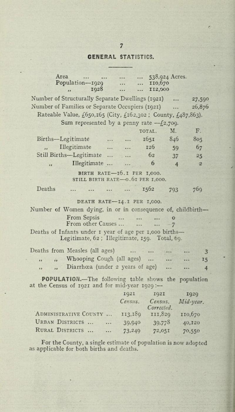 GENERAL STATISTICS. Area 538,924 Acres. Population—1929 110,670 „ 1928 112,000 Number of Structurally Separate Dwellings (1921) ... 27,590 Number of Families or Separate Occupiers (1921) ... 26,876 Rateable Value, £650,165 (City, £162,302 ; County, £487,863). Sum represented by a penny rate —£2,709. TOTAL. M. F. Births—Legitimate 1651 846 805 „ Illegitimate 126 59 67 Still Births—Legitimate 62 37 25 „ Illegitimate 6 4 2 BIRTH RATE—l6.I PER 1,000. STILL BIRTH RATE—0. ,6l PER 1,000. Deaths 1562 793 769 DEATH RATE—14.1 PER I,COO. Number of Women dying, in or in consequence of, childbirth— From Sepsis o From other Causes 7 Deaths of Infants under 1 year of age per 1,000 births— Legitimate, 62 ; Illegitimate, 159. Total, 69. Deaths from Measles (all ages) 3 „ „ Whooping Cough (all ages) 15 ,, ,, Diarrhoea (under 2 years of age) 4 POPULATION.—The following table shows the population at the Census of 1921 and for mid-year 1929:— 1921 1921 1929 Census. Census. Corrected. Mid-year. Administrative County ... 113.1S9 111,829 110,670 Urban Districts 39.940 39.77S 40,120 Rural Districts 73.249 72,051 70.550 For the County, a single estimate of population is now adopted as applicable for both births and deaths.