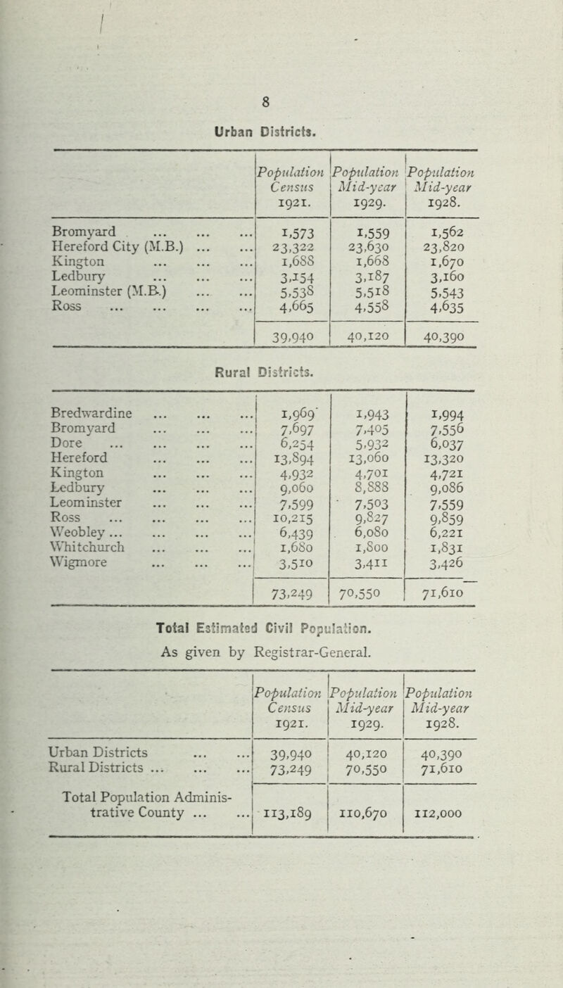 I 8 Urban Districts. Population Census 1921. Population Mid-year 1929. Population Mid-year 1928. Bromyard L573 1,559 1,562 Hereford City (M.B.) 23,322 23,630 23,820 Kington i,688 1,668 1,670 Ledbury 3,i54 3.187 3,160 Leominster (M.B.) 5,53S 5,5iS 5,543 Ross 4,665 4,558 4.635 39,940 40,120 40,390 Rural Districts. Bredwardine 1,969 1,943 1.994 Bromyard 7.697 7.405 7,556 Dore 6,254 5.932 6,037 Hereford 13,894 13,060 13,320 Kington 4,932 4,701 4,72i Ledbury 9,060 8, S88 9,086 Leominster 7,599 ' 7,503 7,559 Ross 10,215 9,827 9,859 Weobley 6,439 6,oSo 6,221 Whitchurch 1,680 i,Soo 1,831 Wigmore 3,5io 3,4ii 3.426 73,249 70,550 71,610 Total Estimated Civil Population. As given by Registrar-General. Population Census 1921. Population Mid-year 1929. Population Mid-year 1928. Urban Districts 39,940 40,120 40,390 Rural Districts 73,249 70,550 71,610 Total Population Adminis- trative County 113.189 110,670 112,000