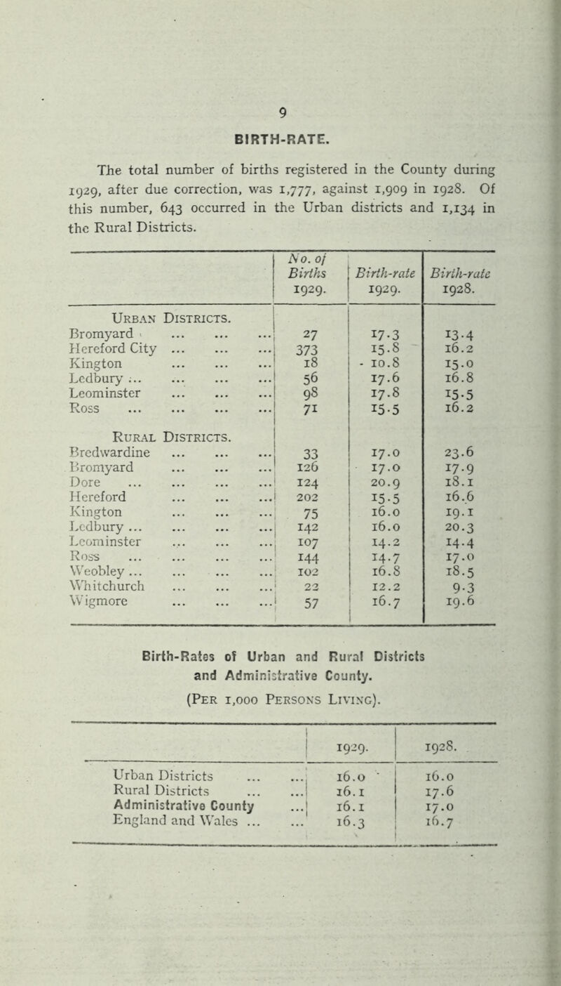 BIRTH-RATE. The total number of births registered in the County during 1929, after due correction, was 1,777, against 1,909 in 1928. Of this number, 643 occurred in the Urban districts and 1,134 *n the Rural Districts. No. oj Births 1929. Birth-rate 1929. Birth-rate 1928. Urban Districts. Bromyard 27 17-3 13-4 Hereford City 373 15-8 16.2 Kington 18 - 10.8 15.0 Ledbury ; 56 17.6 16.8 Leominster 98 17.8 x5-5 Ross 7i 15-5 16.2 Rural Districts. Bredwardine 33 17.0 23.6 Bromyard ... 126 17.0 17.9 Dore ... 124 20.9 18.1 Hereford 202 15-5 16.6 Kington 75 16.0 19.1 Ledbury 142 16.0 20.3 Leominster 107 14.2 14.4 Ross 144 14.7 17.0 Weobley... 102 16.8 18.5 Whitchurch 22 12.2 9-3 Wigmore 57 16.7 19.6 Birth-Rates of Urban and Rural Districts and Administrative County. (Per 1,000 Persons Living). 1 I929- 1928. Urban Districts 16.0 ' 1G.0 Rural Districts 16.1 17.6 Administrative County ..! 16.1 17-0 England and Wales ... 16.3 |- 16.7