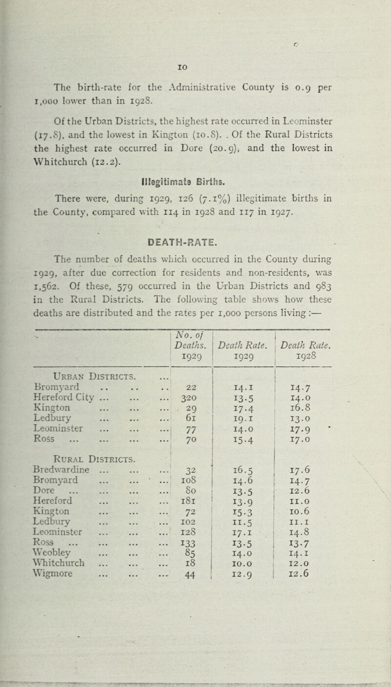 The birth-rate for the Administrative County is 0.9 per 1,000 lower than in 1928. Of the Urban Districts, the highest rate occurred in Leominster (17.8), and the lowest in Kington (10.S). . Of the Rural Districts the highest rate occurred in Dore (20.9); and the lowest in Whitchurch (12.2). Illegitimate Births. There were, during 1929, 126 (7.1%) illegitimate births in the County, compared with 114 in 1928 and 117 in 1927. DEATH-RATE. The number of deaths which occurred in the County during 1929, after due correction for residents and non-residents, was 1,562. Of these, 579 occurred in the Urban Districts and 983 in the Rural Districts. The following table shows how these deaths are distributed and the rates per 1,000 persons living :— 1 iVO. of Deaths. 1929 Death Rate. 1929 , Death Rate. 1928 Urban Districts. : Bromyard 22 14. I 14.7 Hereford City ... 320 13-5 14.0 Kington ... 29 17.4 16.8 Ledbury 61 19. I 13.0 Leominster -1 77 14.0 17.9 Ross ... 70 15-4 17.0 Rural Districts. Bredwardine 32 16.5 17.6 Bromyard ... 10S 14.6 14-7 Dore ... 80 13-5 12.6 Hereford ... 181 13-9 11.0 Kington ... 72 15-3 10.6 Ledbury 102 XI-5 11.1 Leominster 128 17.1 14.8 Ross ••• 133 13-5 13-7 Weobley ... 85 14.0 14.1 Whitchurch ... 18 10.0 12.0