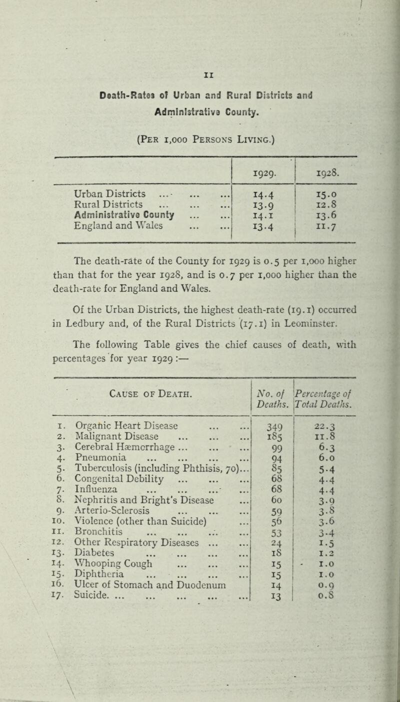 Death-Rates o? Urban and Rural Districts and Administrative County. (Per 1,000 Persons Living.) 1929. 1928. Urban D istricts ... • 14.4 15-0 Rural Districts 13-9 12.8 Administrative County 14.1 13-6 England and Wales 13-4 n.7 The death-rate of the County for 1929 is 0.5 per 1,000 higher than that for the year 1928, and is 0.7 per 1,000 higher than the death-rate for England and Wales. Of the Urban Districts, the highest death-rate (19.1) occurred in Ledbury and, of the Rural Districts (17.1) in Leominster. The following Table gives the chief causes of death, with percentages for year 1929 :— Cause of Death. No. oj Deaths. Percentage of Total Deaths. 1. Orgahic Heart Disease 349 22.3 2. Malignant Disease 185 11.8 3. Cerebral Haemorrhage 99 6-3 4. Pneumonia 94 6.0 5. Tuberculosis (including Phthisis, 70)... 85 5-4 6. Congenital Debility 68 4.4 7. Influenza • 68 4-4 8. Nephritis and Bright’s Disease 60 3-9 9. Arterio-Sclerosis ... 59 3-8 10. Violence (other than Suicide) 56 3-6 11. Bronchitis ;. 53 3-4 12. Other Respiratory Diseases 24 i-5 13. Diabetes iS 1.2 14. W’hooping Cough 15 1.0 15- Diphtheria ... 15 1.0 16. Ulcer of Stomach and Duodenum 14 0.9 17. Suicide 13 o.S \