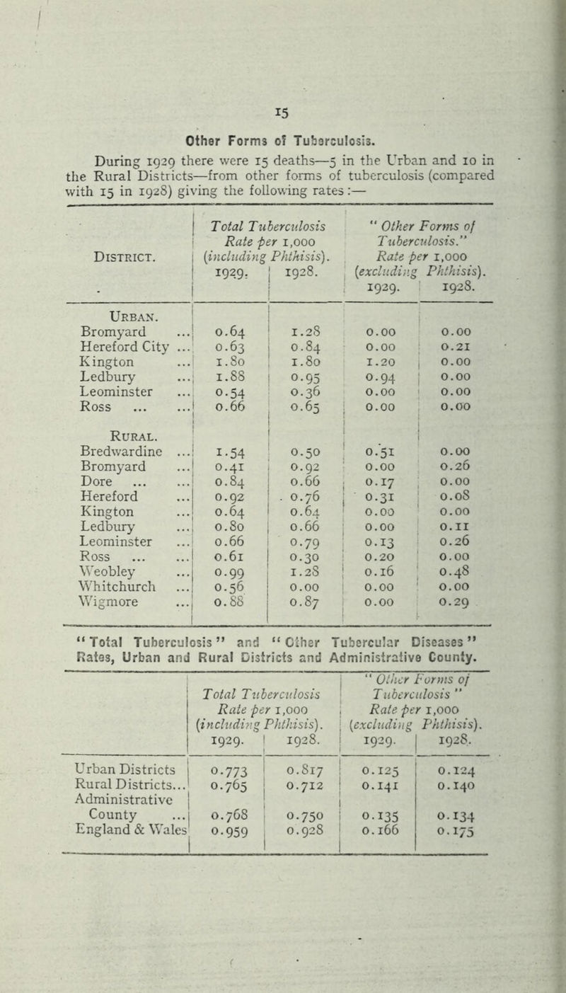 Other Forms of Tuberculosis. During 1929 there were 15 deaths—5 in the Urban and 10 in the Rural Districts—from other forms of tuberculosis (compared with 15 in 192S) giving the following rates:— Total Tuberculosis 1 “ Other Fonns of Rate per 1,000 Tuberculosis.” District. (including Phthisis). Rate per 1,000 I92.9r 1928. (excludi >.g Phthisis). • j i939- 1928. Urban. Bromyard 0.64 1.28 0.00 0.00 Hereford City ... 0.63 0.84 0.00 0.21 Kington 1.80 1.80 1.20 | 0.00 Ledbury 1.88 o-95 o-94 0.00 Leominster 0-54 0.36 0.00 0.00 Ross 0.66 0.65 0.00 ■ 0.00 Rural. I Bredwardine ... i-54 0.50 0.51 0.00 Bromyard 0.41 0.92 0.00 0.26 Dore 0.84 0.66 , 0.17 0.00 Hereford 0.92 .0.76 J 0.31 0.0S Kington 0.64 0.62. 0.00 0.00 Ledbury 0.80 0.66 0.00 O.XI Leominster 0.66 0.79 0.13 0.26 Ross 0.61 0.30 0.20 0.00 Weobley 0.99 1.2S j 0.16 0.48 Whitchurch 0.56 0.00 0.00 0.00 Wigmore 0.88 0.87 0.00 ! 0.29 “Total Tuberculosis” and “ Other Tubercular Diseases” Rates, Urban and Rural Districts and Administrative County. Total Tuberculosis Rate per 1,000 (ineluding Phthisis). 1929. I 1928. 1 “ Other Forms of Tuberculosis ” Rate per 1,000 (1excluding Phthisis). 1929. | 1928. Urban Districts 0-773 0.817 0.125 0.124 Rural Districts... 0-765 0.712 0.141 0.140 Administrative County 0.768 0.750 0-135 0.134 England & Wales 0-959 1 1 0.928 0.166 0.175