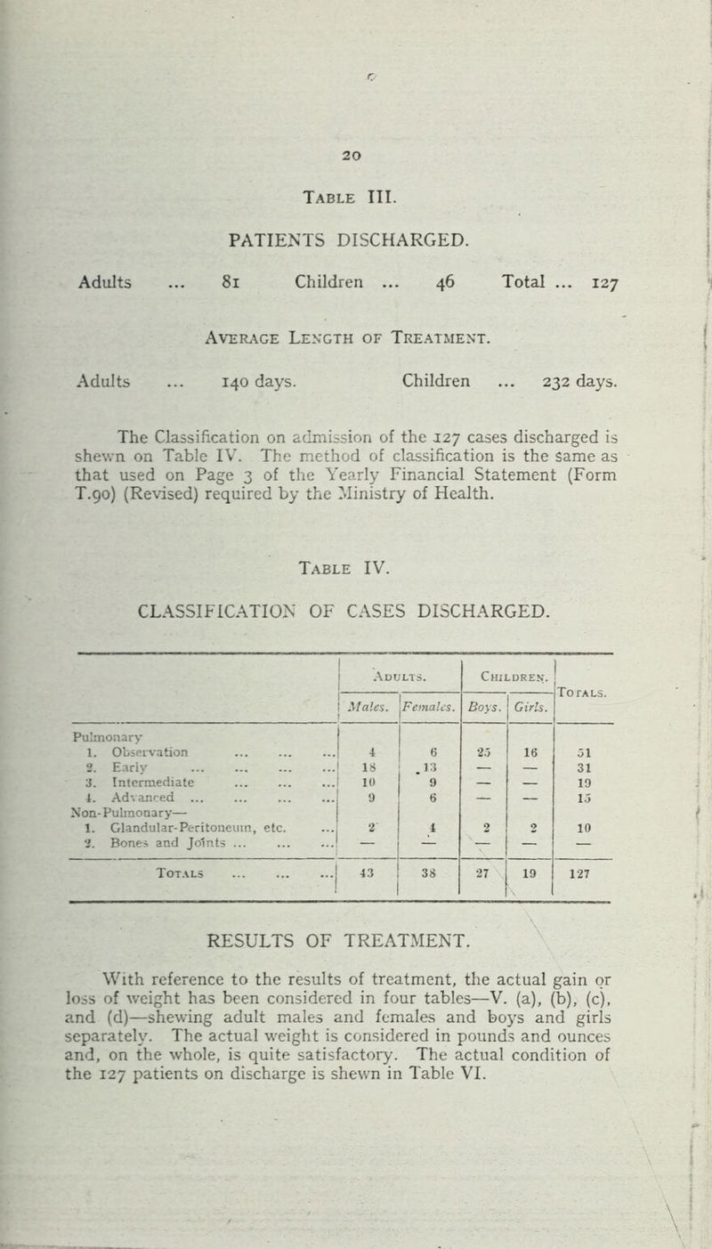 Table III. PATIENTS DISCHARGED. Adults 81 Children ... 46 Total ... 127 Average Length of Treatment. Adults 140 days. Children ... 232 days. The Classification on admission of the 0:27 cases discharged is shewn on Table IV. The method of classification is the same as that used on Page 3 of the Yearly Financial Statement (Form T.90) (Revised) required by the Ministry of Health. Table IV. CLASSIFICATION OF CASES DISCHARGED. Adults. Children. | To tals. Males. Females. Boys. Girls. Pulmonary 1. Observation 4 6 23 16 31 2. Early IS .13 — — 31 3. Intermediate 10 0 — — 19 1. Advanced 1) 6 — — 13 Non-Pulmonary— 1. Glandular-Peritoneum, etc. 2 4 2 2 10 2. Bones and Joints ... — — — — — Totals 43 38 27 19 127 RESULTS OF TREATMENT. With reference to the results of treatment, the actual gain or loss of weight has been considered in four tables—V. (a), (b), (c), and (d)—shewing adult males and females and boys and girls separately. The actual weight is considered in pounds and ounces and, on the whole, is quite satisfactory. The actual condition of the 127 patients on discharge is shewn in Table VI.