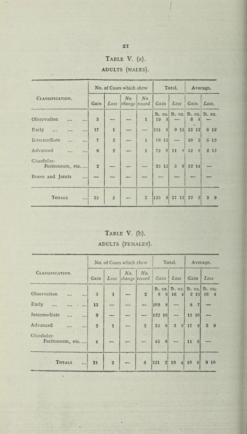 I 21 Table V. (a). ADULTS (MALES). No. of Cases which shew Total. Average. Classification. Gain Loss No change No record Ga in Loss r . Gain Loss. Observation 3 — — 1 It>. oz. 19 3 lb. oz. lb. oz. 6 8 tb. oz. Early 17 1 — — 224 8 0 12 13 12 0 12 Intermediate 7 2 — 1 70 12 — 10 2 5 12 Advanced 6 2 — 1 75 0 11 8 12 8 2 12 Glandular- Peritoneum, etc.... 2 — — — 25 12 5 8 12 14 — Bones and Joints Totals 35 5 — 3 •125 8 17 12 12 ° 3 9 Table V. (b). ADULTS (FEMALES). No. of Cases which shew Total. Ave rage. Classification. Gain Loss No. change No. record Gain Loss Gain Loss Observation 3 1 — 2 lb. oz. 8 8 lb. oz. 16 4 lb. oz. 2 13 lb. ozj 16 4 Early 13 — — — 109 8 — 8 7 — Intermediate 9 — — — ' 122 10 — 13 10 — Advanced 2 1 — 3 35 0 3 0 17 8 3 0 Glandular- Peritoneum, etc. ... 4 — — — 45 8 — 11 C —