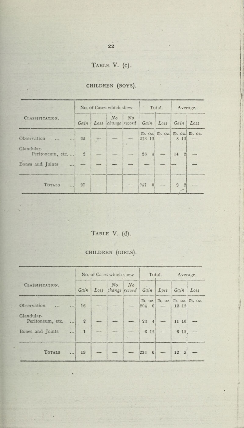 22 Table V. (c). CHILDREN (BOYS). Classification. No. of Cases which shew Tc tal. Average. Gain Loss No chans’e No record Gain Loss Gain Loss lb. oz. lb. oz. tb. oz. & o N Observation 25 218 12 — S 12 Glandular- Peritoneum, etc. ... 2 — — 2H 4 — 14 2 — Bones and Joints — — — — — Totals 27 ~ 247 0 0 2 Table V. (d). CHILDREN (GIRLS). No. of Cases which shew To :al. Average. Classification. Gain Loss No change No record Gain Loss Gain Loss Observation 16 — — — Jb. oz. 204 0 lb. oz. lb. oz. 12 12 lb. oz. Glandular- Peritoneum, etc. 2 — — — 23 4 — 11 10 — Bones and Joints i — — — 6 12 — 6 12 , —