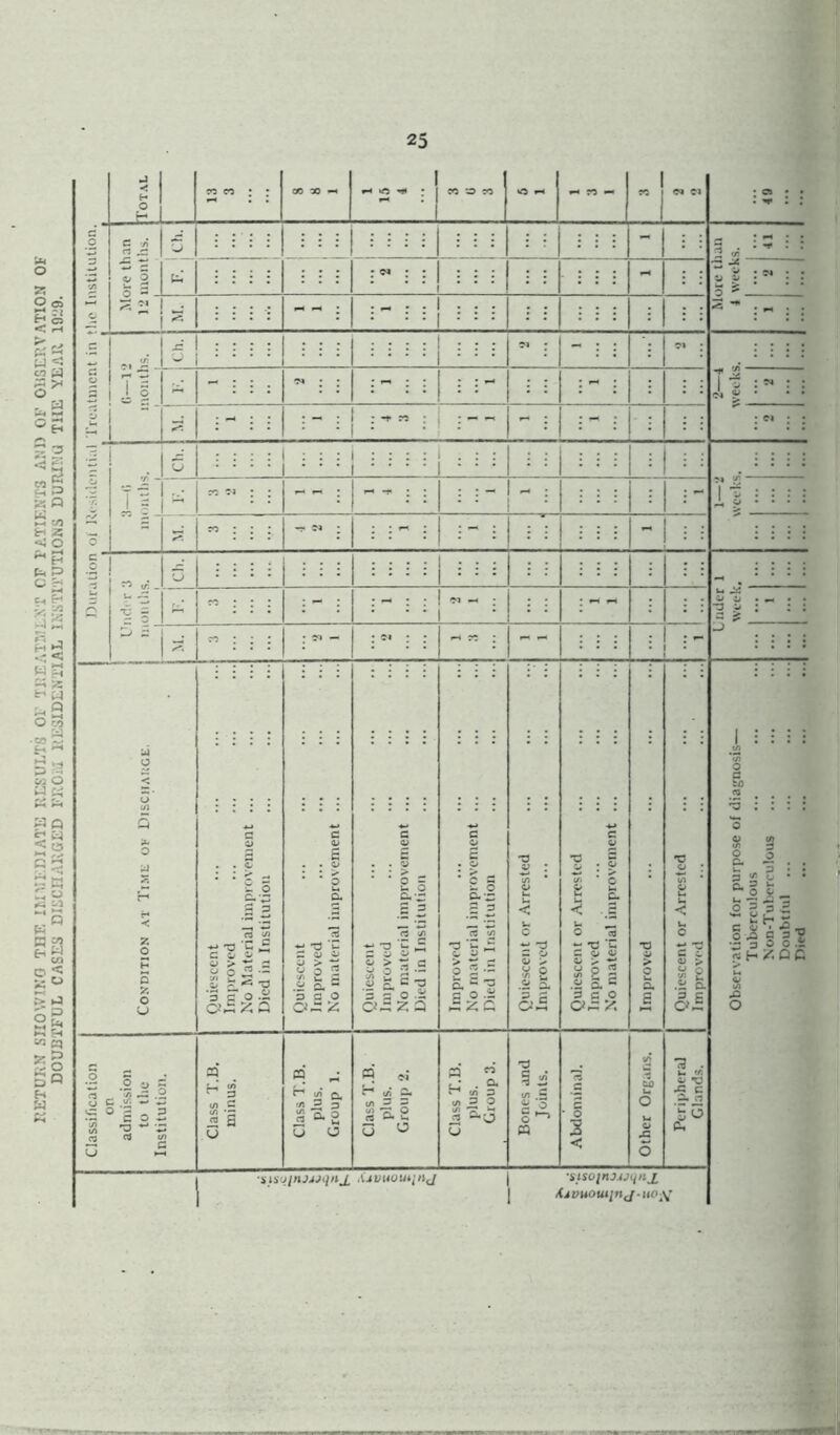 RETURN SHOWING THE IMMEDIATE RESULTS 01 TREATMENT OF PATIENTS AND OF OUSERVATION OF DOUBTFUL CASES DISCHARGED FKOi.l RESIDENTIAL INSTITUTIONS DURING THE YEAR 1QS9.