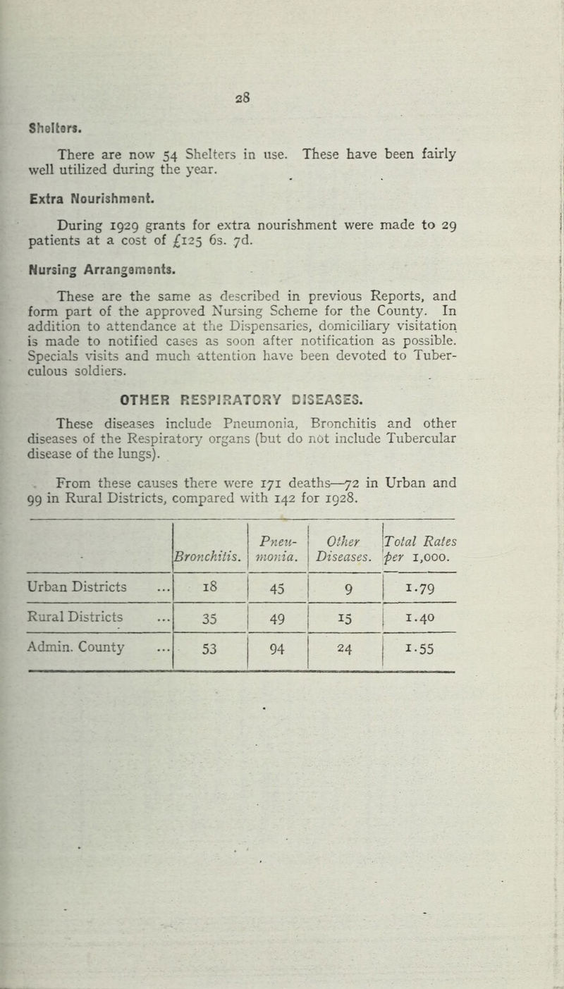 Shelters. There are now 54 Shelters in use. These have been fairly well utilized during the year. Extra Nourishment. During 1929 grants for extra nourishment were made to 29 patients at a cost of £125 6s. yd. Nursing Arrangements. These are the same as described in previous Reports, and form part of the approved Nursing Scheme for the County. In addition to attendance at the Dispensaries, domiciliary visitation is made to notified cases as soon after notification as possible. Specials visits and much attention have been devoted to Tuber- culous soldiers. OTHER RESPIRATORY DISEASES. These diseases include Pneumonia, Bronchitis and other diseases of the Respiratory organs (but do not include Tubercular disease of the lungs). From these causes there were 171 deaths—72 in Urban and 99 in Rural Districts, compared with 142 for 1928. Bronchitis. Pneu- monia. Other Diseases. Total Rates per 1,000. Urban Districts 18 45 9 1.79 Rural Districts 35 49 15 1.40 Admin. County 53 94 24 i-55