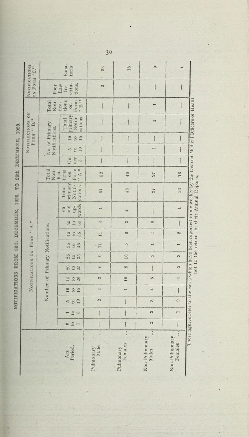 NOTIFICATIONS FROM 30th DECEMBER. 1928. TO 28th DECEMBER. 1029. n „ z -. < y Sana- Csl U 8 Law In- stitu- tions. 1 1 1 1 2 (2 2 1 1 1 1 1 -a 5-S 10 1 1 1 ! :»,==, *n GO •o HZ®: -r 00 © 3 .§ O - ' 3 05 and up- ward ** 1 : *-o o *o - - 1 ©1 1 71 0-^*0 1 1 1 - i *2 I 5 s ■-■a o *a 1 . - I V. 2; 7) 7. ~ 1 £ © c © © I ©i J | 1 0 u 1 6 c. 1 1 25 o 22 i i £ 5 to 10 c-i I CO - 3 « I 1 CO »h 1 0 to 1 1 1 i ! >. *2 v> 0, . •fi *. _o> C </> o i* c </i 2 <0 —* f3 £ •< O O rP P P *7 ^ ' —i c c — 3 • 3 c o Ch 25 25 ihese bgures reter to the cases which luive been reported to me weekly by the District MecHeM Otlicers of Health' not to the returns in their Annual Reports.