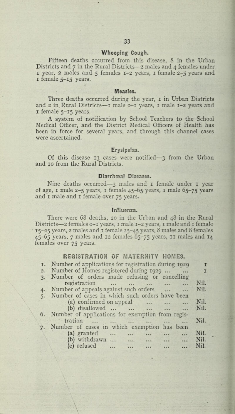 Whooping Cough. Fifteen deaths occurred from this disease, 8 in the Urban Districts and 7 in the Rural Districts—2 males and 4 females under 1 year, 2 males and 5 females 1-2 years, 1 female 2-5 years and 1 female 5-15 years. Measles. Three deaths occurred during the year, 1 in Urban Districts and 2 in Rural Districts—1 male 0-1 years, 1 male 1-2 years and 1 female 5-15 years. A system of notification by School Teachers to the School Medical Officer, and the District Medical Officers of Health has been in force for several years, and through this channel cases were ascertained. Erysipelas. Of this disease 13 cases were notified—3 from the Urban and 10 from the Rural Districts. Diarrhoea! Diseases. Nine deaths occurred—3 males and 1 female under 1 year of age, 1 male 2-5 years, 1 female 45-65 years, 1 male 65-75 years and 1 male and 1 female over 75 years. Influenza. There were 6S deaths, 20 in the Urban and 48 in the Rural Districts—2 females 0-1 years, 1 male 1-2 years, 1 male and 1 female 15-25 years, 2 males and 1 female 25-45 years, 8 males and 8 females 45-65 years, 7 males and 12 females 65-75 years, 11 males and 14 females over 75 years. REGISTRATION OF MATERNITY HOMES. 1. Number of applications for registration during 1929 2. Number of Homes registered during 1929 3. Number of orders made refusing or cancelling registration 4. Number of appeals against such orders 5. Number of cases in which such orders have been (a) confirmed on appeal (b) disallowed 6. Number of applications for exemption from regis- tration 7. Number of cases in which exemption has been (a) granted (b) withdrawn (c) refused Nil. Nil. Nil. Nil. Nil. Nil. Nil. Nil.