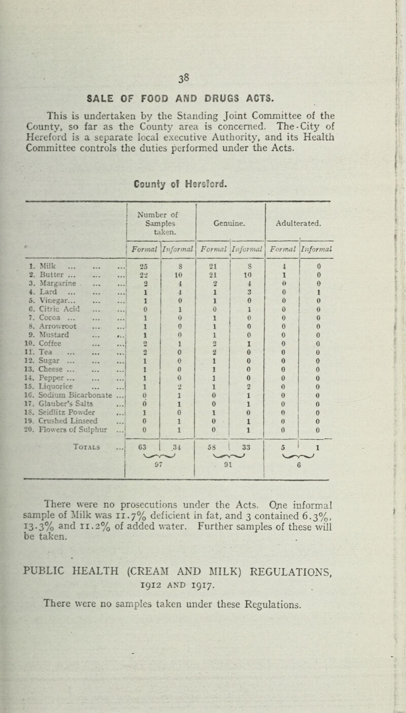 SALE OF FOOD AND DRUGS ACTS. This is undertaken by the Standing Joint Committee of the County, so far as the County area is concerned. The-City of Hereford is a separate local executive Authority, and its Health Committee controls the duties performed under the Acts. County of Hsrsford. Number of Samples taken. Genuine. Adulterated. Formal Informal Formal Informal Formal Informal 1. Milk 25 8 21 3 4 0 2. Butter 22 10 21 10 1 0 3. Margarine 2 4 2 4 0 0 4. Lard 1 4 1 3 0 1 5. V'inegar 1 0 1 0 0 0 C. Citric Acid 0 1 0 1 0 0 7. Cocoa 1 0 1 0 0 0 8. Arrowroot 1 0 1 0 0 0 9. Mustard ... ... 1 0 1 0 0 0 10. Coffee 0 1 2 1 0 0 11. Tea 0 0 2 0 0 0 12. Sugar ... 1 0 1 0 0 0 13. Cheese ... 1 0 1 0 0 0 14. Pepper 1 0 1 0 0 0 15. Liquorice 1 •> 1 2 0 0 1C. Sodium Bicarbonate ... 0 1 0 1 0 0 17. Glauber’s Saits d 1 0 1 0 0 IS. Seidlitz Powder 1 0 1 0 0 0 19. Crushed Linseed 0 1 0 1 0 0 20. Flowers of Sulphur ... 0 1 0 1 0 0 Totals 63 9 .3-A ’ 58 1 33 91 5 1 There were no prosecutions under the Acts. Ojie informal sample of Milk was 11.7% deficient in fat, and 3 contained 6.3%, I3-3% and 11.2% of added water. Further samples of these will be taken. PUBLIC HEALTH (CREAM AND MILK) REGULATIONS, 1912 AND I917. There were no samples taken under these Regulations.