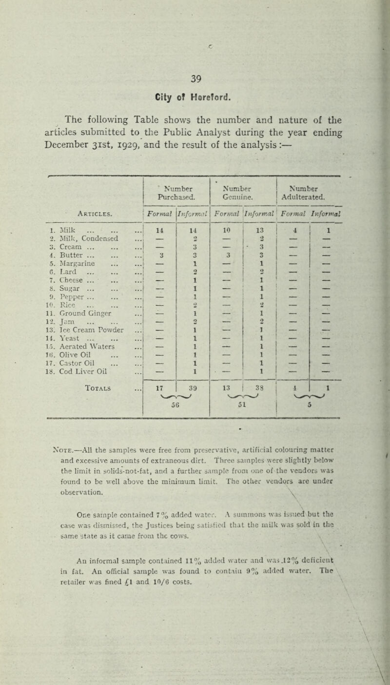 r 39 City of Hereford. The following Table shows the number and nature of the articles submitted to the Public Analyst during the year ending December 31st, 1929, and the result of the analysis:— Articles. Number Purchased. Number Genuine. Number Adulterated. Formal Informal Formal Informal Formal Informal 1. .Milk 14 14 10 13 4 1 2. Milk, Condensed — 2 — 2 9. Cream - 3 — • 3 — — 4. Butter i 3 3 3 — — 5. Margarine 1 — 1 — — G. I.ard — 2 — 0 — — 7. Cheese ... — 1 — 1 — 8. Sugar - 1 — 1 — 9. Pepper ... 1 — 1 — 10. Rice •> — 2 — — 11. Ground Ginger — 1 — 1 — — 12- Jam — 0 — 2 — — 13. Ice Cream Powder 1 — j — — 14. Yeast — 1 — 1 — — 15. Aerated Waters — 1 — 1 — — 16. Olive Oil — 1 — 1 — — 17. Castor Oil — 1 — 1 — — 18. Cod Liver Oil — 1 . 1 — — Totals 17 39 13 38 4 1 56 51 5 Note.—All the samples were free from preservative, artificial colouring matter and excessive amounts of extraneous dirt. Three samples were slightly below the limit in solids-not-fat, and a further sample from one of the vendors was found to be well above the minimum limit. The other vendors are under observation. \ One sample contained 7% added water. \ summons was issued but the case was dismissed, the Justices being satisfied that the milk was sold in the same state as it came from the cows. An informal sample contained 11% added water and was .12% deficient in fat. An official sample was found to contain 9% added water. The retailer was fined £l and 10/6 costs.