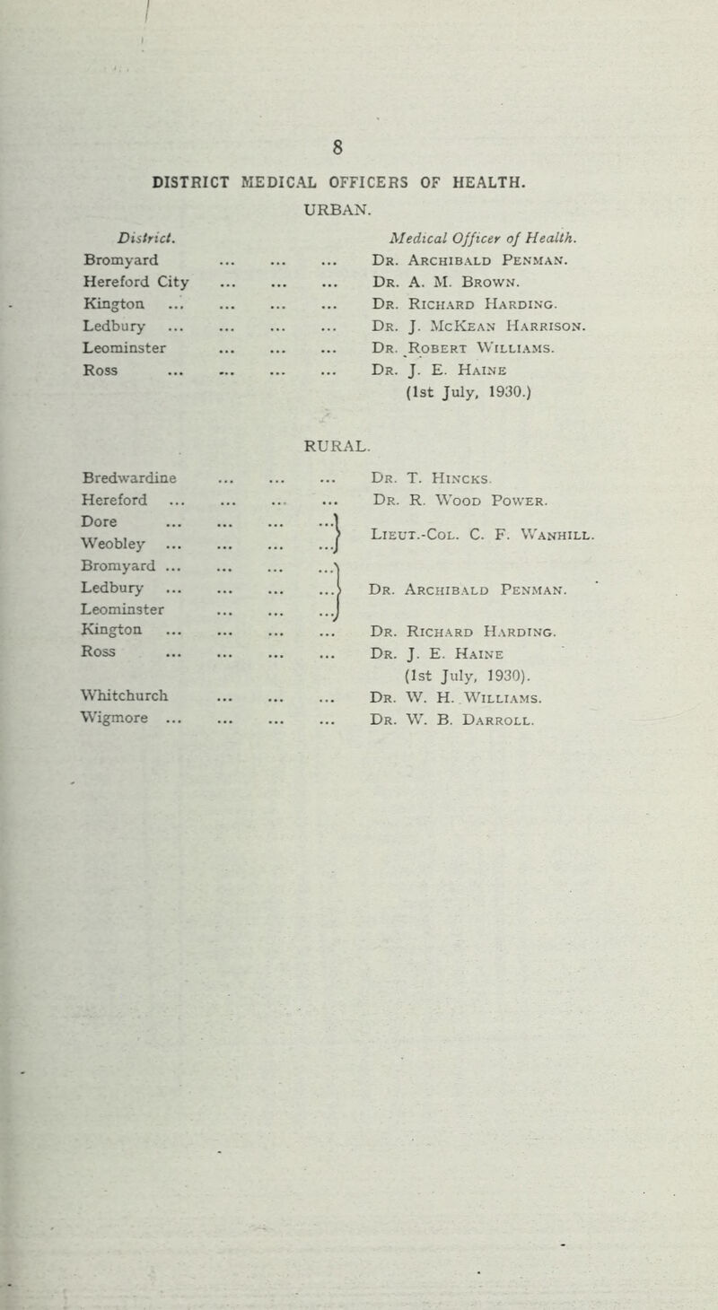 / 8 DISTRICT MEDICAL OFFICERS OF HEALTH. District. Bromyard Hereford City Kington Ledbury Leominster Ross URBAN. Medical Officer of Health. ... Dr. Archibald Penman. ... Dr. A. M. Brown. ... Dr. Richard Harding. ... Dr. J. McKean Harrison. Dr. Robert Williams. ... Dr. J. E. Haine (1st July, 1930.) Bredwardine Hereford Dore Weobley Bromyard ... Ledbury Leominster Kington Ross Whitchurch Wigmore ... RURAL. 5 Dr. T. Hincks. Dr. R. Wood Power. Lieut.-Col. C. F. Wanhill. Dr. Archibald Penman. Dr. Richard Harding. Dr. J. E. Haine (1st July, 1930). Dr. W. H. Williams. Dr. W. B. Darroll.