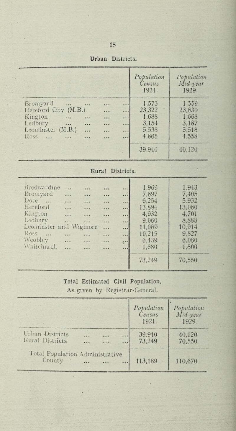 Urban Districts. Population Census 1921. Population Mid-year 1929. Bromyard 1,573 1,559 Hereford City (M.B.) 23,322 23,630 Kington 1,688 1,668 Ledbury 3,154 3,187 Leominster (M.B.) 5,538 5,518 Ross 4,665 4,558 39,940 40,120 Rural Districts. Bredwardine ... 1,969 1,943 Bromyard 7,697 7,405 Dore 6,254 5.932 Hereford 13,894 13,060 Kington 4,932 4,701 Ledbury 9,060 8,888 Leominster and Wigmore ... 11,069 10,914 Koss 10,215 9,827 Weobley 6,439 6,080 Whitchurch 1,680 1,800 73,249 70,550 Total Estimated Civil Population. As given by Registrar-General. Population Population Census Mid-year 1921. 1929. Urban Districts 39,940 40,120 Rural Districts 73,249 70,550 lutal Population Administrative County 113,189 110,670