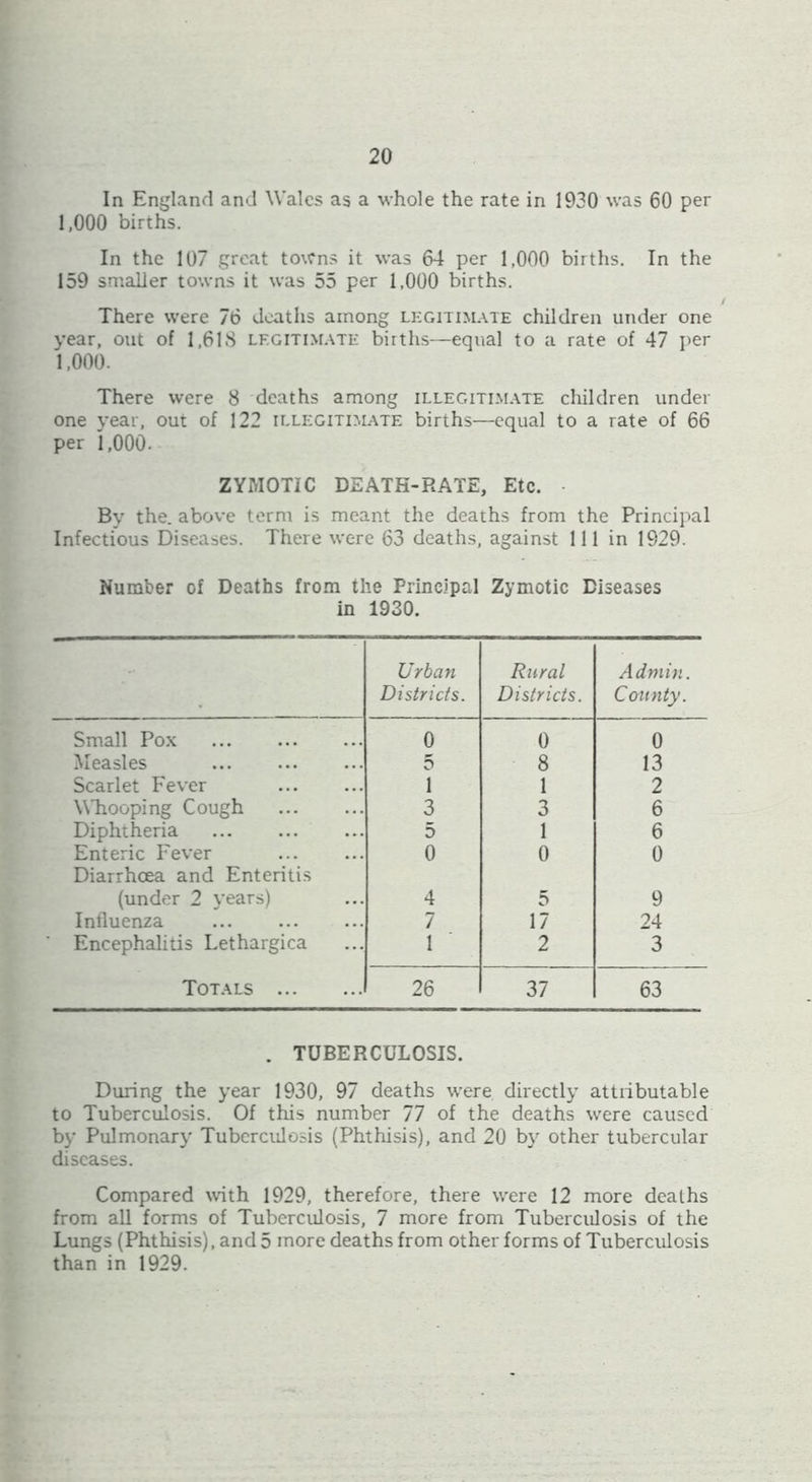 In England and Wales as a whole the rate in 1930 was 60 per 1,000 births. In the 107 great towns it was 64 per 1,000 births. In the 159 smaller towns it was 55 per 1,000 births. There were 76 deaths among legitimate children under one year, out of 1,618 legitimate births—equal to a rate of 47 per 1,000. There were 8 deaths among illegitimate children under one year, out of 122 illegitimate births—equal to a rate of 66 per I,000- ZYMOTIC DEATH-RATE, Etc. By the. above term is meant the deaths from the Principal Infectious Diseases. There were 63 deaths, against 111 in 1929. Number of Deaths from the Principal Zymotic Diseases in 1930. Urban Districts. Rural Districts. Admin. County. Small Pox 0 0 0 Measles 5 8 13 Scarlet Fever 1 1 2 Whooping Cough 3 3 6 Diphtheria 5 1 6 Enteric Fever Diarrhoea and Enteritis 0 0 0 (under 2 years) 4 5 9 Influenza ... 7 17 24 Encephalitis Lethargica 1 2 3 Totals 26 37 63 . TUBERCULOSIS. During the year 1930, 97 deaths were directly attributable to Tuberculosis. Of this number 77 of the deaths were caused by Pulmonary Tuberculosis (Phthisis), and 20 by other tubercular diseases. Compared with 1929, therefore, there were 12 more deaths from all forms of Tuberculosis, 7 more from Tuberculosis of the Lungs (Phthisis), and 5 more deaths from other forms of Tuberculosis than in 1929.