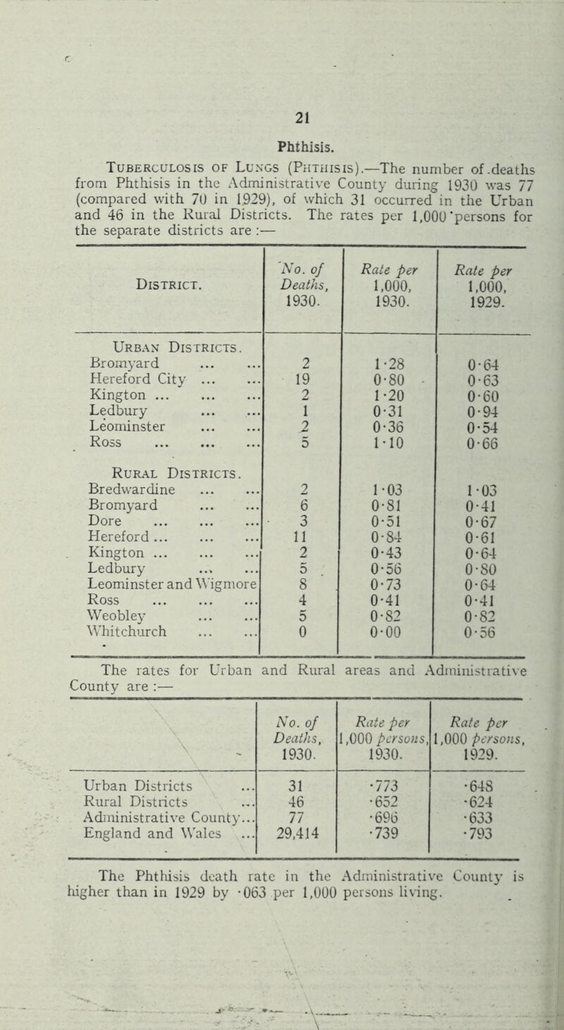 r Phthisis. Tuberculosis of Lungs (Phthisis).—The number of .deaths from Phthisis in the Administrative County during 1930 was 77 (compared with 70 in 1929), of which 31 occurred in the Urban and 46 in the Rural Districts. The rates per 1,000'persons for the separate districts are :— District. No. of Deaths, 1930. Rate per 1,000, 1930. Rate per 1,000, 1929. Urban Districts. Bromyard 2 1-28 0-64 Hereford City ... 19 0-80 • 0-63 Kington 2 1-20 0-60 Ledbury 1 0-31 0-94 Leominster 2 0-36 0-54 Ross 5 MO 0-66 Rural Districts. Bredwarcline 2 1-03 1-03 Bromyard 6 0-81 0-41 Dore 3 0-51 0-67 Hereford 11 0-84 0-61 Kington 2 0-43 0-64 Ledbury 5 0-56 o-so Leominster and Wigmore 8 0-73 0-64 Ross 4 0-41 0-41 Weobley 5 0-82 0-82 Whitchurch 0 0-00 0-56 The rates for Urban and Rural areas and Administrative County are :— \ No. of Rate per Rate per Deaths, 1,000 persons, 1,000 persons, 1930. 1930. 1929. Urban Districts Rural Districts 31 •773 •648 46 •652 •624 Administrative County... 77 •696 •633 England and Wales 29,414 •739 •793 The Phthisis death rate in the Administrative County is higher than in 1929 by -063 per 1,000 persons living. v-\