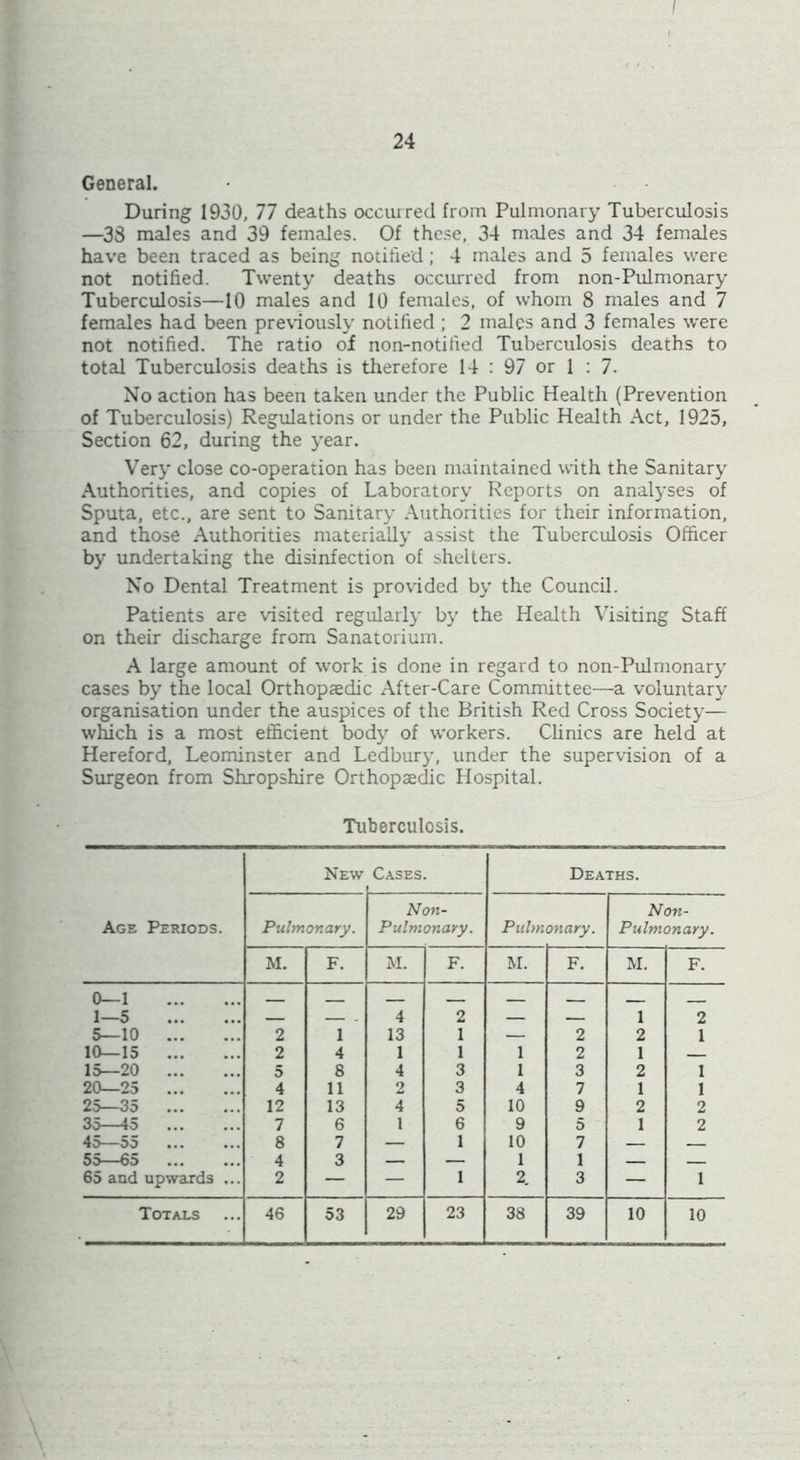 / \ 24 General. During 1930, 77 deaths occurred from Pulmonary Tuberculosis —33 males and 39 females. Of these, 34 males and 34 females have been traced as being notified; 4 males and 5 females were not notified. Twenty deaths occurred from non-Pulmonary Tuberculosis—10 males and 10 females, of whom 8 males and 7 females had been previously notified ; 2 males and 3 females were not notified. The ratio of non-notified Tuberculosis deaths to total Tuberculosis deaths is therefore 14 : 97 or 1 : 7. No action has been taken under the Public Health (Prevention of Tuberculosis) Regulations or under the Public Health Act, 1925, Section 62, during the year. Very close co-operation has been maintained with the Sanitary Authorities, and copies of Laboratory Reports on analyses of Sputa, etc., are sent to Sanitary Authorities for their information, and those Authorities materially assist the Tuberculosis Officer by undertaking the disinfection of shelters. No Dental Treatment is provided by the Council. Patients are visited regularly by the Health Visiting Staff on their discharge from Sanatorium. A large amount of work is done in regard to non-Pulmonary cases by the local Orthopaedic After-Care Committee—a voluntary organisation under the auspices of the British Red Cross Society— which is a most efficient body of workers. Clinics are held at Hereford, Leominster and Ledbury, under the supervision of a Surgeon from Shropshire Orthopaedic Hospital. Tuberculosis. New Cases Deaths. Non- Non- Age Periods. Pulmonary. Pulmonary. Pulm 0/i ary. Pulmonary. M. F. M. F. M. F. M. F. 0—1 1—5 — — 4 2 — — 1 2 5—10 2 1 13 1 — 2 2 1 10—15 2 4 1 1 1 2 1 15—20 5 8 4 3 1 3 2 1 20—25 4 11 2 3 4 7 1 1 25—35 12 13 4 5 10 9 2 2 35—45 7 6 1 6 9 5 1 2 45—55 8 7 — 1 10 7 — 55—65 4 3 — — 1 1 — 65 and upwards ... 2 — — 1 2. 3 — 1