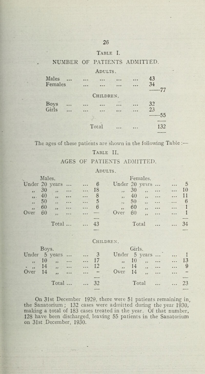 Table I. NUMBER OF PATIENTS ADMITTED. Adults . Males ... ... ... 43 Females Children. 34 -77 Boys ... ... ... 32 Girls ... 23 —55 Total 132 The ages of these patients are shown in the following Table :— Table II. AGES OF PATIENTS ADMITTED. Adults . Males. Females. Under 20 years ... ... 6 Under 20 years ... ... 5 „ 30 „ ... ... 18 „ 30  „ ... ... 10 40 „ ... ... 8 40 ... 11 „ 50 „ ... ... 5 50 ... 6 „ 60 ... 6 60 „ ... ... 1 Over 60 ,, ... — Over 60 „ ... 1 Total ... ... 43 Total ... 34 Children. Boys. Girls. Under 5 years ... ... 3 Under 5 years ... ... 1 „ 10 ' ... 17 „ 10 ' ... 13 • „ 14 „ ... ... 12 14 ... 9 Over 14 „ ... - Over 14 ,, ... - Total ... ... 32 Total ... 23 On 31st December 1929, there were 51 patients remaining in, the Sanatorium; 132 cases were admitted during the year 1930, making a total of 183 cases treated in the year. Of that number, 128 have been discharged, leaving 55 patients in the Sanatorium on 31st December, 1930.