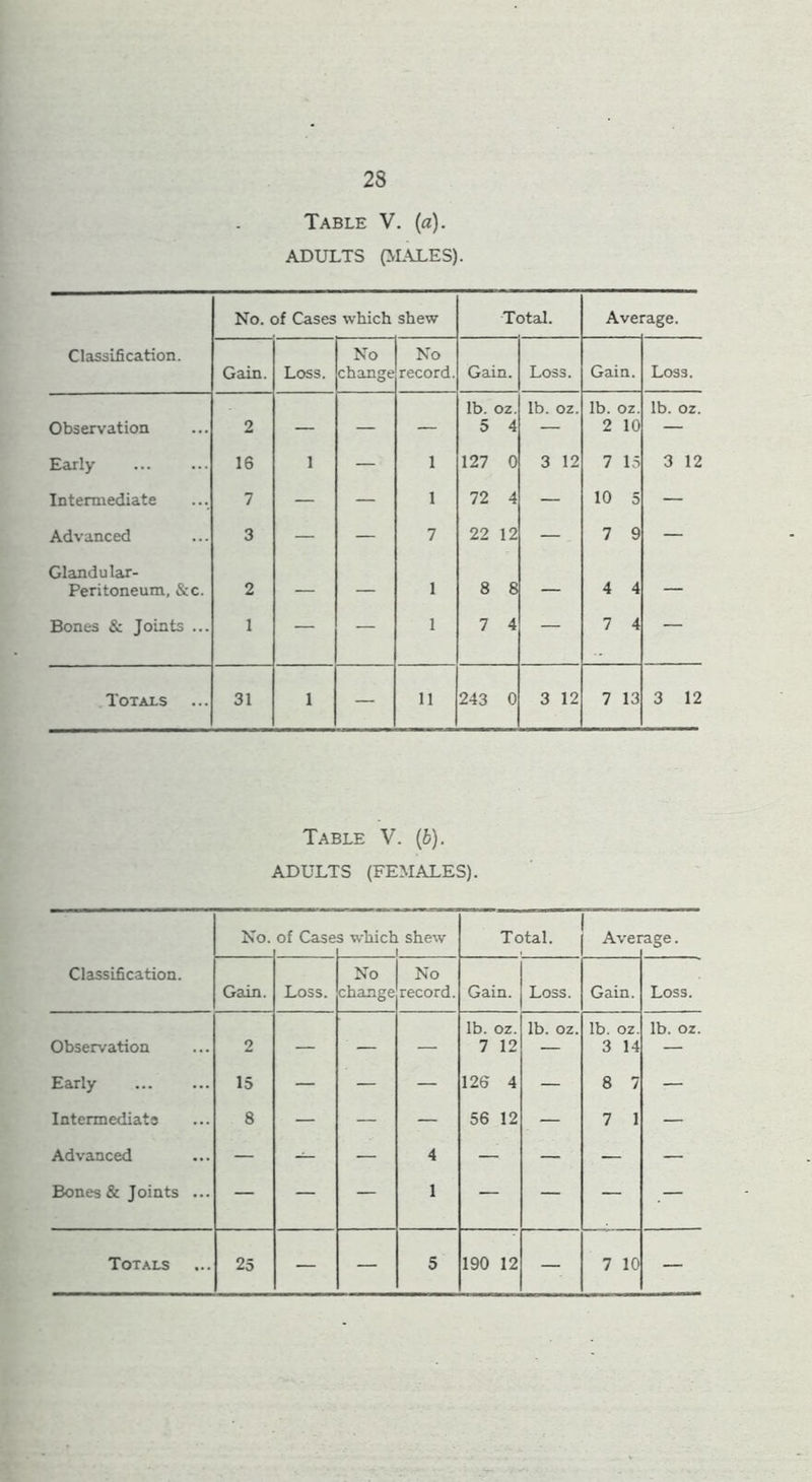 23 Table V. (a). ADULTS (MALES). No. of Cases which shew Total. Ave •age. Classification. Gain. Loss. No change No record. Gain. Loss. Gain. L0S3. Observation 2 — — — lb. oz. 5 4 lb. oz. lb. oz. 2 10 lb. oz. Early 16 1 — 1 127 0 3 12 7 15 3 12 Intermediate 7 — — 1 72 4 — 10 5 — Advanced 3 — — 7 22 12 — 7 9 — Glandular- Peritoneum, &c. 2 — — 1 8 8 — 4 4 — Bones & Joints ... 1 — — 1 7 4 — 7 4 — Totals 31 1 — 11 243 0 3 12 7 13 3 12 Table V. {b). ADULTS (FEMALES). No. of Case s which shew ! Total. Aver age. Classification. Gain. Loss. No change No record. Gain. Loss. Gain. Loss. Observation 2 — — — lb. oz. 7 12 lb. oz. lb. oz. 3 14 lb. oz. Early 15 — — — 126 4 — 8 7 — Intermediate 8 — — — 56 12 — 7 1 — Advanced — — 4 — — — — Bones & Joints ... — — — 1 — — —