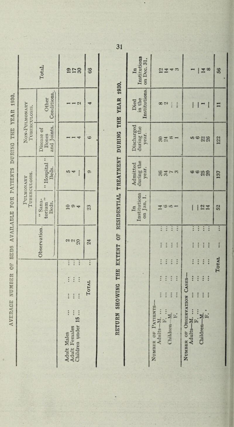 AVERAGE NUMBER OF BEDS AVAILABLE FOR PATIENTS DURING THE YEAR 1930.