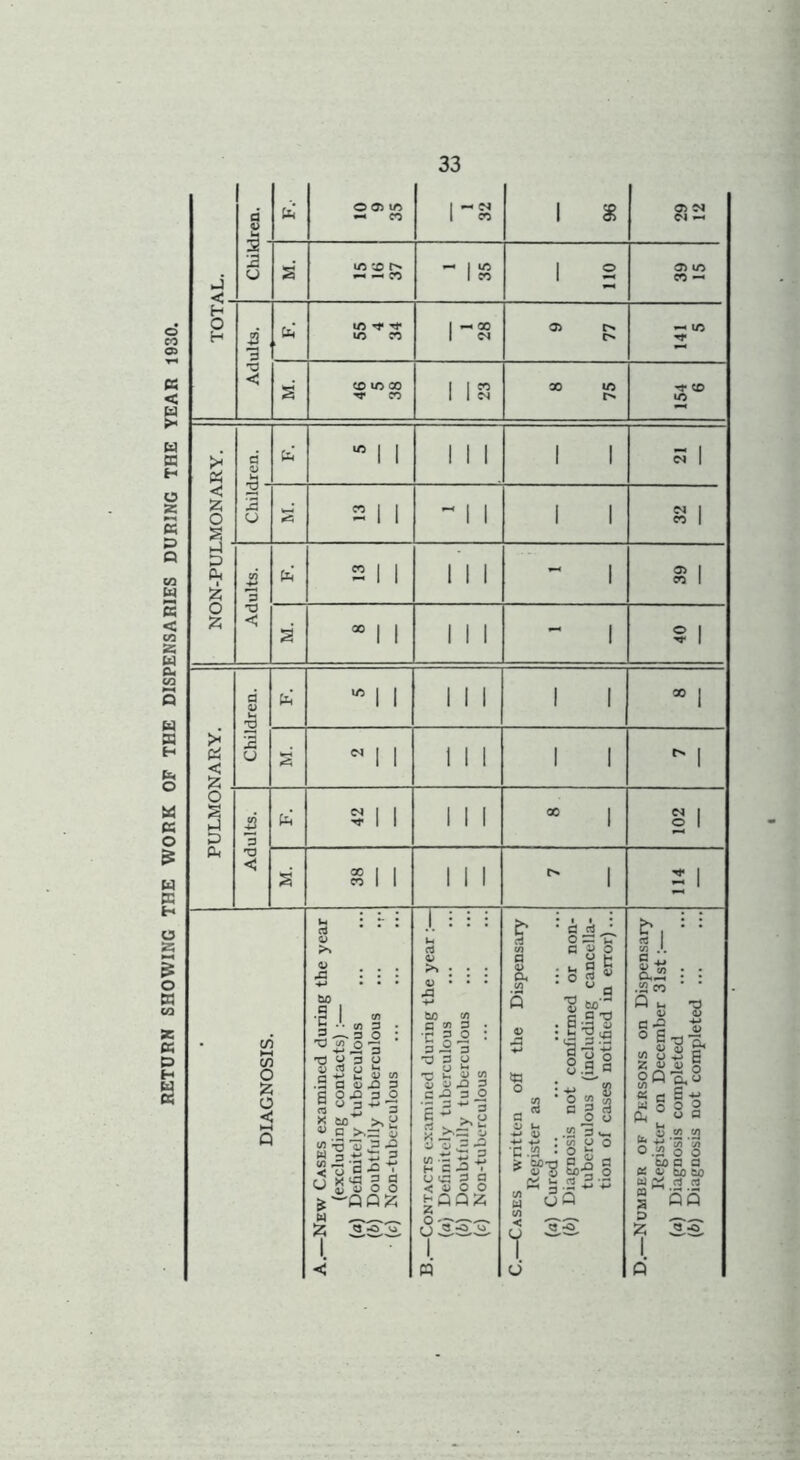 RETURN SHOWING THE WORK OF THE DISPENSARIES DURING THE YEAR 1930.