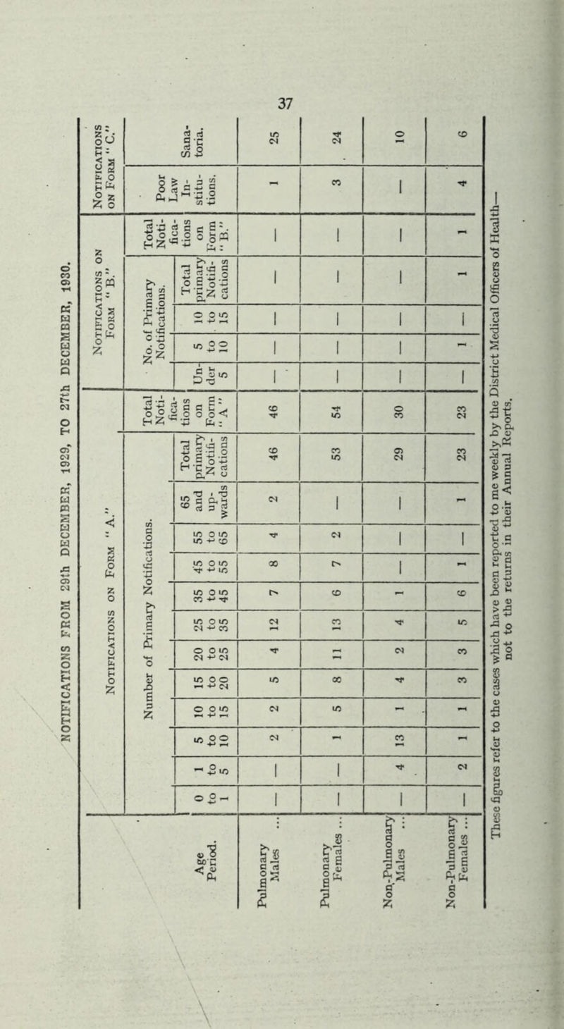 NOTIFICATIONS FROM 29th DECEMBER, 1929, TO 27th DECEMBER, 1930. Notifications on Form “ C.” Sana- toria. 25 24 Poor Law In- stitu- tions. -* CO l Notifications on Form “ B.” Total Noti- fica- tions on Form “ B.” 1 1 l - j-T ^ 1 § - £'■§ HH o O 0 to 1 1 l i 0*3 6Z° in ° ° -M i—« 1 1 l - Un- der 5 1 ' 1 l 1 Total Noti- fica- tions on Fonn A” 46 54 30 23 Notifications on Form “ A. Total primary Notifi- cations 46 53 29 23 65 and up- wards <N 1 1 - a o V l/3 O IT) in +> co TJ* 1 1 a C2 V in o m •*-» in X 1 - A £> ■ mom co -m ^ CD - X <3 s £ - mom +-* co cs CO m o o m cs - <N CO Ih S X* d moo C^l m X CO 3 © o m m - ~ m o o - CO - i to 5 1 l M 0 to 1 l l 1 1 Age Period. Pulmonary Males Pulmonary Females ... Non-Pulmonary Males Non-Pulmonary Females ... not to the returns in their Annual Reports.