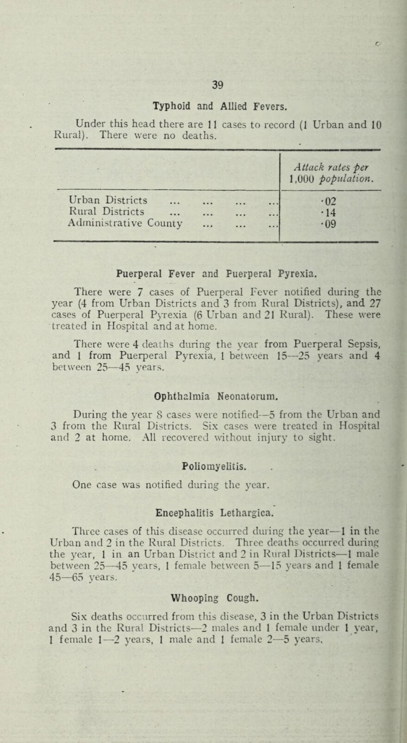 r; 39 Typhoid and Allied Fevers. Under this head there are 11 cases to record (1 Urban and 10 Rural). There were no deaths. Attack rates per 1,000 population. Urban Districts •02 Rural Districts •14 Administrative County •09 Puerperal Fever and Fuerperal Pyrexia. There were 7 cases of Puerperal Fever notified during the year (4 from Urban Districts and 3 from Rural Districts), and 27 cases of Puerperal Pyrexia (6 Urban and 21 Rural). These were treated in Hospital and at home. There were 4 deaths during the year from Puerperal Sepsis, and 1 from Puerperal Pyrexia, 1 between 15—25 years and 4 between 25—45 years. Ophthalmia Neonatorum. During the year 8 cases were notified—5 from the Urban and 3 from the Rural Districts. Six cases were treated in Hospital and 2 at home. All recovered without injury to sight. Poliomyelitis. One case was notified during the year. Encephalitis Lethargica. Three cases of this disease occurred during the year—1 in the Urban and 2 in the Rural Districts. Three deaths occurred during the year, 1 in an Urban District and 2 in Rural Districts—1 male between 25—45 years, 1 female between 5—15 years and 1 female 45—65 years. Whooping Cough. Six deaths occurred from this disease, 3 in the Urban Districts and 3 in the Rural Districts—2 males and 1 female under 1 year, 1 female 1—2 years, 1 male and 1 female 2—5 years.