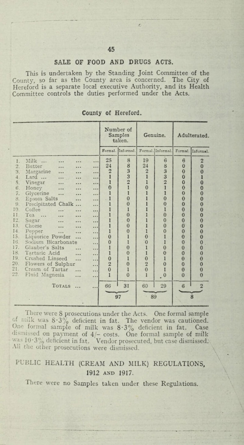 r SALE OF FOOD AND DRUGS ACTS. This is undertaken by the Standing Joint Committee of the County, so far as the County area is concerned. The City of Hereford is a separate local executive Authority, and its Health Committee controls the duties performed under the Acts. County of Hereford. Number of Samples taken. Genuine. Adulterated. Formal. Informal. Formal. Informal. Formal Informal. 1. Milk 25 8 19 6 6 2 9 Batter 24 8 24 8 0 0 3. Margarine 2 3 2 3 0 0 4 Lard i 3 1 3 0 i 5. Vinegar i 2 1 2 0 0 6. Honey 0 i 0 1 0 0 7. Glycerine 1 i 1 1 0 0 3. Epsom Salts 1 0 1 0 0 0 9. Precipitated Chalk ... 1 0 1 0 0 0 10. Coffee 1 1 1 1 0 0 11 Tea 1 0 1 0 0 0 12. Sugar 1 0 1 0 0 0 13. Cheese 1 0 1 0 0 0 14 Pepper 1 0 1 0 0 0 15. Liquorice Powder ... 0 1 0 1 0 0 I <5. Sodium Bicarbonate 0 1 0 1 0 0 17. Glauber’s Salts 1 0 1 0 0 0 18. Tartaric Acid 1 0 1 0 0 0 19 Crushed Linseed 0 1 0 1 0 0 20. Flowers of Sulphur 2 0 2 0 0 0 21. Cream of Tartar 0 1 0 1 0 0 2*2 Fluid Magnesia 1 0 1 .0 0 0 Totals ... ... 66 31 60 29 6 2 . 97 89 8 '1 here were 8 prosecutions under the Acts. One formal sample of milk was 8-3% deficient in fat. The vendor was cautioned. One formal sample of milk was 8-3% deficient in fat. Case d:-missed on payment of 4/- costs. One formal sample of milk ' iU‘3% deficient in fat. Vendor prosecuted, but case dismissed. All the other prosecutions were dismissed. PUBLIC HEALTH (CREAM AND MILK) REGULATIONS, 1912 and 1917. There were no Samples taken under these Regulations.