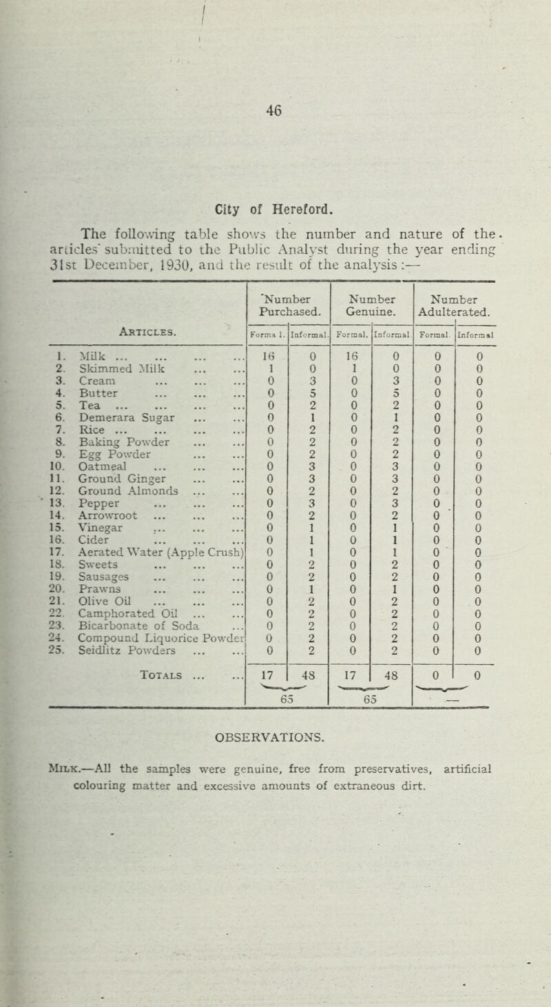 I 46 City of Hereford. The following table shows the number and nature of the. articles’submitted to the Public Analyst during the year ending 31st December, 1930, and the result of the analysis :— Articles. 'Number Purchased. Nur Gem nber jine. Nun Adultf aber rated. Forma 1. Informal Formal. Informal Formal. Informal 1. Milk 16 0 16 0 0 0 2. Skimmed Milk 1 0 1 0 0 0 3. Cream 0 3 0 3 0 0 4. Butter 0 5 0 5 0 0 5. Tea 0 2 0 2 0 0 6. Demerara Sugar 0 1 0 1 0 0 7. Rice 0 2 0 2 0 0 8. Baking Powder 0 2 0 2 0 0 9. Egg Powder 0 2 0 2 0 0 10. Oatmeal 0 3 0 3 0 0 11. Ground Ginger 0 3 0 3 0 0 12. Ground Almonds 0 2 0 2 0 0 13. Pepper 0 3 0 3 0 0 14. Arrowroot 0 2 0 2 0 0 15. Vinegar 0 1 0 1 0 0 16. Cider 0 1 0 1 0 0 17. Aerated Water (Apple Crush) 0 1 0 1 0 0 IS. Sweets 0 2 0 2 0 0 19. Sausages 0 2 0 2 0 0 20. Prawns 0 1 0 1 0 0 21. Olive Oil 0 2 0 2 0 0 22. Camphorated Oil 0 2 0 2 0 0 23. Bicarbonate of Soda 0 2 0 2 0 0 24. Compound Liquorice Powder 0 2 0 2 0 0 25. Seidlitz Powders 0 2 0 2 0 0 Totals ... 17 48 17 48 0 0 65 65 OBSERVATIONS. Milk.—All the samples were genuine, free from preservatives, artificial colouring matter and excessive amounts of extraneous dirt.