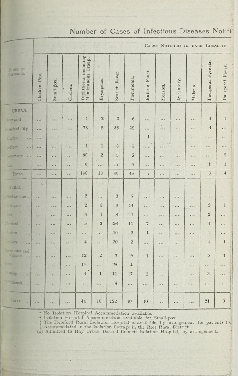 r Number of Cases of Infectious Diseases Notifi' Cases Notified in each Locality. of Districts. Chicken Pox. y o *Q« c75 <4 u D O 0 Diphtheria, including Membranous Croup. Erysipelas. Scarlet Fever. 1 Pneumonia. Enteric Fever. Measles. X U 1) 3 <75 Q u ri Puerperal Pyrexia. Puerperal Fever. | WBAN. nyard 1 2 2 6 ... 1 1 .-•lord City 78 8 35 29 4 .<ton ... 1 ibury 1 1 3 1 -ter ... 80 2 3 5 ... ... 2 ... 6 . 17 4 1 1 Total ... 166 13 60 45 1 6 4 RURAL. ••dwardine... 2 3 7 ... rd 2 3 8 14 2 1 • ' ... 4 1 8 1 ... , 2 5 3 26 11 7 ... ... i | 4 ■ ’•-on 10 2 1 1 'fiiy 4 20 2 4 1 -aster and •’kjinore ... 12 2 7 9 1 ... | 5 1 11 25 4 ... 4 i 11 17 1 ... ” 1 3 Search ... 4 1 J t(Ol ... 44 10 122 67 10 ... I 21 3 I1 li * No Isolation Hospital Accommodation available, t Isolation Hospital Accommodation available for Small-pox. J The Hereford Rural Isolation Hospital is available, by arrangement, for patients frc § Accommodated in the Isolation Cottage in the Ross Rural District. (a) Admitted to Hay Urban District Council Isolation Hospital, by arrangement.