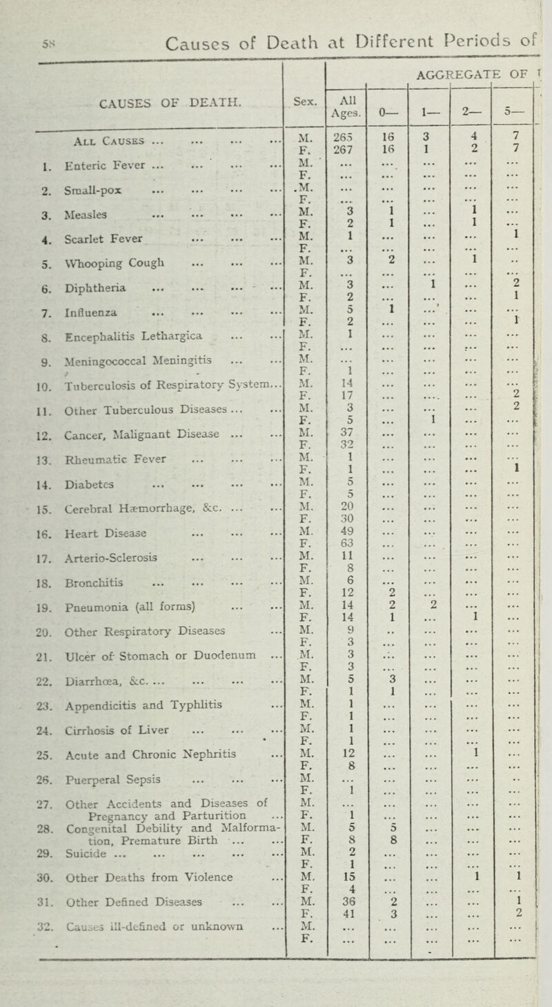 5S Causes of Death at Different Periods of CAUSES OF DEATH. All Causes 1. Enteric Fever ... 2. Small-pox 3. Measles 4. Scarlet Fever 5. Whooping Cough 6. Diphtheria - 7. Influenza 8. Encephalitis Lethargica 9. Meningococcal Meningitis J 10. Tuberculosis of Respiratory System... 11. Other Tuberculous Diseases... 12. Cancer, Malignant Disease 13. Rheumatic Fever 14. Diabetes 15. Cerebral Ha-morrhage, &c 16. Heart Disease 17. Arterio-Sclerosis 18. Bronchitis 19. Pneumonia (all forms) 20. Other Respiratory Diseases 21. Ulcer of- Stomach or Duodenum ... 22. Diarrhoea, &c. ... 23. Appendicitis and Typhlitis 24. Cirrhosis of Liver 25. Acute and Chronic Nephritis 26. Puerperal Sepsis 27. Other Accidents and Diseases of Pregnancy and Parturition 28. Congenital Debility and Malforma- tion, Premature Birth ... 29. Suicide ... 30. Other Deaths from Violence 31. Other Defined Diseases 32. Causes ill-defined or unknown AGGREGATE OF 1 Sex. All Ages. 0— 1— 2— 5— M. 265 16 3 4 7 F. 267 16 1 2 7 M. ' ... ... F. ... ... ... ... .M. ... ... ... ... F. ... ... M. 3 1 1 F. 2 1 ... 1 ... M. 1 ... ... ... 1 F. ... ... ... M. 3 2 1 F. • . . ... ... M. 3 ... i 2 F. 2 ... ... 1 M. 5 i ... * F. 2 i M. 1 ... F. ... ... M. F. i ... ... M. 14 ... ... F. 17 2 M. 3 ... 2 F. 5 i •** L M. 37 ... F. 32 M. 1 ... F. 1 ... 1 M. 5 ... F. 5 ... M. 20 ... ... ... F. 30 ... M. 49 ... F. 63 M. 11 ... F. 8 M. 6 ... F. 12 2 M. 14 2 2 F. 14 1 i M. 9 ... F. 3 ... M. 3 ... F. 3 ... ... M. 5 3 F. i 1 M. i • . . ... F. i ... M. i F. i M. 12 i ... 1 F. 8 ... ... M. 1 F. 1 M. F. 1 M. 5 5 ... j F. 8 8 . . . M. 2 F. 1 ... M. 15 l 1 F. 4 M. 36 2 1 F. 41 3 2 i M. ... [ F. ... ...