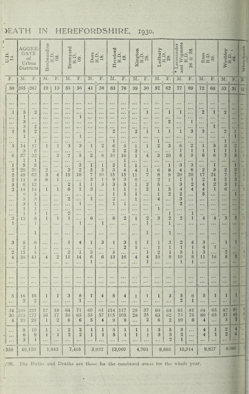 )EATH IN HEREFORDSHIRE, 1930. -r AGGRE- GATE of Urban Districts © *3 “3 —• O u CO Bromyard R.D. 09. Dore -j x v Hereford 3* o> V Kington 3od v M ■M Ledbury <N U 2 -•-» 5 • c x •2 CZ)Q 3 x -J£ « * rj Ross R.D. 39. Weobley R.D. 48. ‘ 0 u 3 V > F. M. F. M. F. M. F. M. F. 11. F. M. F. 11. F. ii. F. M. F. M. F. .11. 38 265 267 19 13 55 56 41 ‘38 83 76 39 30 52 62 77 69 72 68 53 31 12 ... ... ... ... ... ... 1 3 2 1 ;;; 1 i ! 2 i 2 1 i .. . • . . 3 ... ... ... 2 1 3 2 ... ... ... ... 1 ... i 5 2 2 2 i i i i 3 3 2 1 1 i ... ... ... 1 1 i 1 ... 1 3 14 17 1 i 3 3 1 2 6 5 1 1 2 3 6 2 1 3 3 2 3 5 ... 2 2 2 1 1 1 1 1 i 6 37 32 3 7 5 2 6 10 16 1 4 3 10 5 9 6 6 7 3 i I 1 1 ... 1 ... 1 5 5 3 1 1 2 1 1 ... 1 3 3 ... 1 1 2 20 30 2 3 2 5 5 3 4 4 1 6 8 4 6 2 3 2 2 V. 2 49 63 3 4 15 18 7 10 15 15 11 7 8 9 20 20 17 24 7 7 3: 2 11 8 6 1 3 1 9 3 6 2 1 1 1 2 4 5 3 ii 5 6 12 2 i 1 3 3 3 1 2 5 3 2 4 2 3 1 2 14 14 1 i 6 1 3 1 1 1 2 1 5 4 4 4 1 6 1 0 3 ... ... 1 1 1 1 2 2 5 ... 1 3 3 2 ... i 2 1 4 3 3 1 1 1 i 2 ... 1 1 1 O 1 i 3 12 8 1 1 1 6 6 2 1 2 3 2 2 1 4 4 3 2 1 T 1 1 1 ... 1 1 ... ... ... 1 1 1 ... ... y 3 5 8 1 4 1 3 1 3 1 1 1 3 2 4 3 1 1 2 1 2 1 1 1 1 1 4 1 2 15 4 2 1 3 5 i 2 1 5 1 3 9 3i 4 38 41 4 2 11 14 6 6 13 16 4 4 10 9 10 8 11 16 8 5 1 1 ... 1 1 1 ... ... ... ... ... ... 5 16 16 1 1 3 8 1 4 5 4 1 1 1 3 5 6 5 1 1 1 2 2 1 9 1 ... 34 295 297 17 19 64 71 60 61 114 117 29 37 69 64 85 8F 84 65 42 51 9 30 275 277 16 17 56 65 OO 57 105 108 29 35 63 62 75 75 80 65 37 49 8 4 20 20 1 2 8 6 5 4 9 9 2 6 2 10 6 4 5 2 1 9 10 1 i 2 2 1 1 5 1 1 1 3 5 3 4 1 2 4 6 9 1 -1 2 2 1 1 5 1 1 1 3 3 2 4 1 2 4 3 1 2 1 ... ... ... 55S 40, 120 1, 943 7, 405 5,932 13,060 4,701 8,888 10 ,914 9,827 b'.oso /30. The Births and Deaths are those for the combined areas lor the whole year.