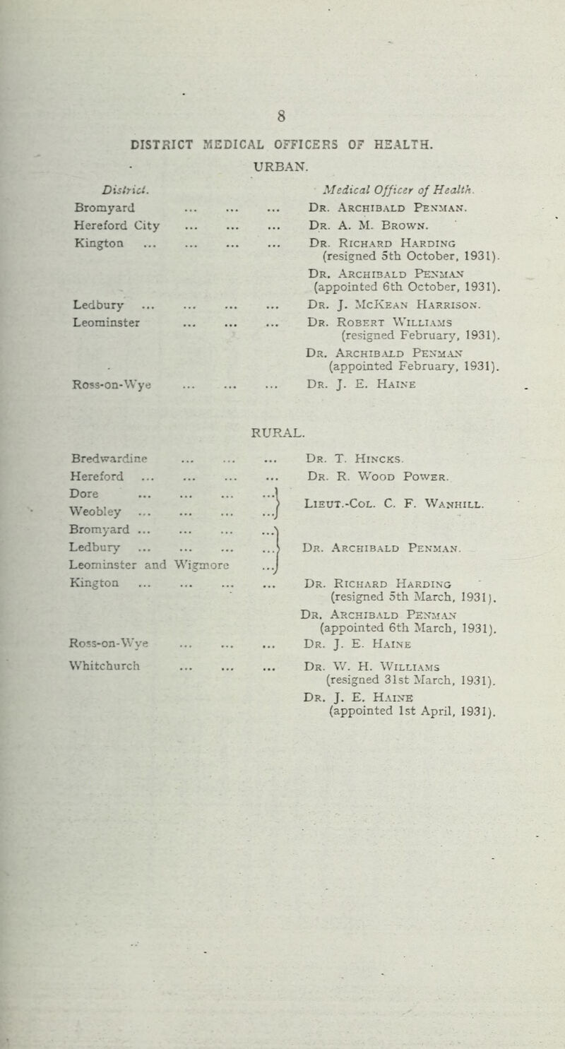 DISTRICT MEDICAL OFFICERS OF HEALTH. URBAN. District. Medical Officer of Health. Bromyard Dr. Archibald Penman. Hereford City Dr. A. M. Brown. Kington Dr. Richard Harding (resigned 5th October. 1931). Dr. Archibald Penman (appointed 6th October, 1931). Ledbury Dr. J. McKean Harrison. Leominster Dr. Robert Williams (resigned February, 1931). Dr. Archibald Penman (appointed February, 1931). Ross-on-Wye Dr. J. E. Haine RURAL. Bredwardine ... Dr. T. Hincks. Hereford Dore Dr. R. Wood Power. Lieut.-Col. C. F. Wanhill. Weobiey Bromyard ... Ledbury Leominster and Wigmore i Dr. Archibald Penman. Kington ... Dr. Richard Harding (resigned 5th March, 1931). Dr. Archibald Penman (appointed 6th March, 1931). Ross-on-Wye Dr. J. E. Haine Whitchurch Dr. W. H. Williams (resigned 31st March, 1931). Dr. J. E. Haine (appointed 1st April, 1931).