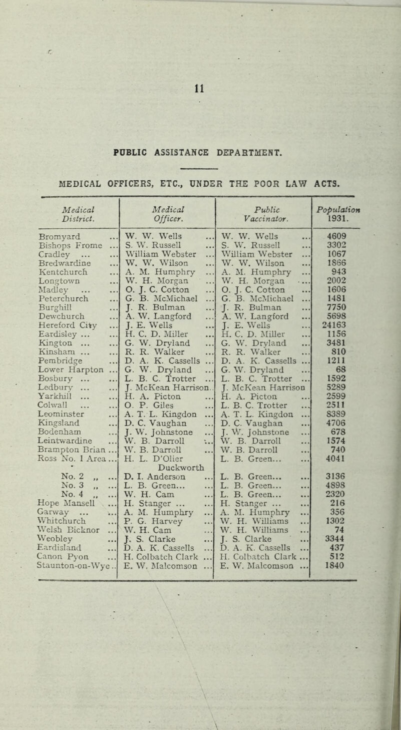 PUBLIC ASSISTANCE DEPARTMENT, MEDICAL OFFICERS, ETC., UNDER THE POOR LAW ACTS. Medical District. Medical Officer. Public Vaccinator. Population 1931. Bromyard W. W. Wells W. W. WeUs 4609 Bishops Frome ... S. W. Russell S. W. Russell 3302 Cradley William Webster ... William Webster ... 1067 Bredwardine W. W. Wilson W. W. Wilson 1866 Kentchurch A. M. Humphry A. M. Humphry 943 Longtown W. H. Morgan W. H. Morgan — 2002 Madlcy O. J. C. Cotton O. J. C. Cotton 1606 Peterchurch G. B. McMichael ... G. B. McMichael ... 1481 Burghill J. R. Bulman J. R. Bulman 7750 Dewchurch A. W. Langford A. W. Langford 5698 Hereford City J. E. Wells J. E. Wells 24163 Eardisley ... H. C. D. Miller FI. C. D. iMUler 1156 Kington ... G. W. Dryland G. W. Dryland 3481 Kinsham ... R. R. Walker R. R. Walker 810 Pembridge D. A. K. Cassells ... D. A. K. Cassells ... 1211 Lower Harpton ... G. W. Dryland G. W. Dryland 68 Bosbury ... L. B. C. Trotter ... L. B. C. Trotter ... 1592 Ledbury ... J. McKean Harrison.. J. McKean Harrison 5289 Yarkhill ... H. A. Picton H. A.. Picton 2599 Cohvall O. P. Giles L. B. C. Trotter 2511 Leominster A. T. L. Kingdon ... A- T. L. Kingdon ... 8389 Kingsland D. C. Vaughan D. C. Vaughan 4706 Bodeoham J. W. Johnstone J. W. Johnstone 678 Leintwardinc W. B. Darroll W. B. Darroll 1574 Brampton Brian ... W. B. DarroU W. B. Darroll 740 Ross No. 1 Area... FI. L. D'Olier L. B. Green... 4041 • Duckworth No. 2 „ ... D. I. Anderson L. B. Green 3136 No. 3 L. B. Green... L. B. Green 4898 No. 4 W. H. Cam L. B. Green 2320 Hope Mansell FI. Stanger H. Stanger 216 Garway A. M. Humphry A. M. Humphry ... 356 Whitchurch P. G. Harvey W. H. Williams ... 1302 Welsh Bicknor ... W. H. Cam W. FI. Williams ... 74 Weobley J. S. Clarke J. S. Clarke 3344 Eardisland D. A. K. Cassells ... D. A. K. Cassells ... 437 Canon Pyon FI. Colbatch Clark ... H. Colbatch Clark ... 512 Staunton-on-Wyc.. E. W. Malcomson ... E. W. Malcomson ... 1840